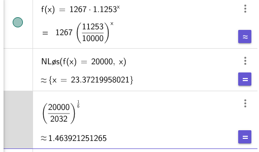 GeoGebra CAS: f(x)=1267·1.1253^x, NLøs gir x≈23.4, vekstfaktor≈1.464