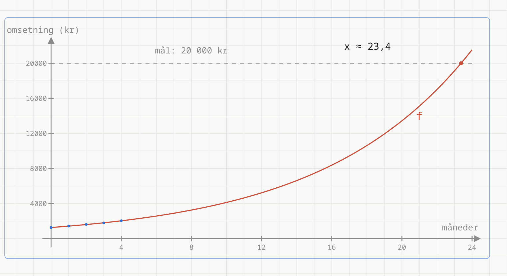 Grafen til f(x) = 1267 * 1,1253^x for x fra 0 til 24 måneder, med de fem målte omsetningstallene som punkter og den stiplede mållinja y = 20 000 kr. Kurven krysser mållinja ved x = 23,4