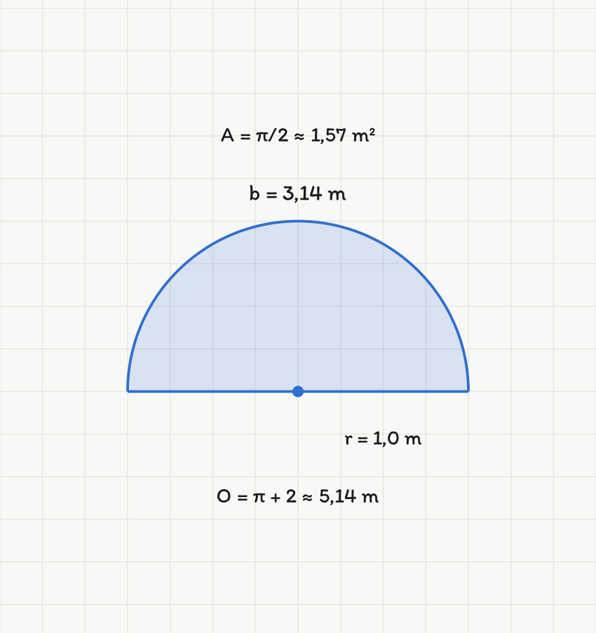 Halvsirkel med radius 1,0 m, areal ca. 1,57 m² og omkrets ca. 5,14 m
