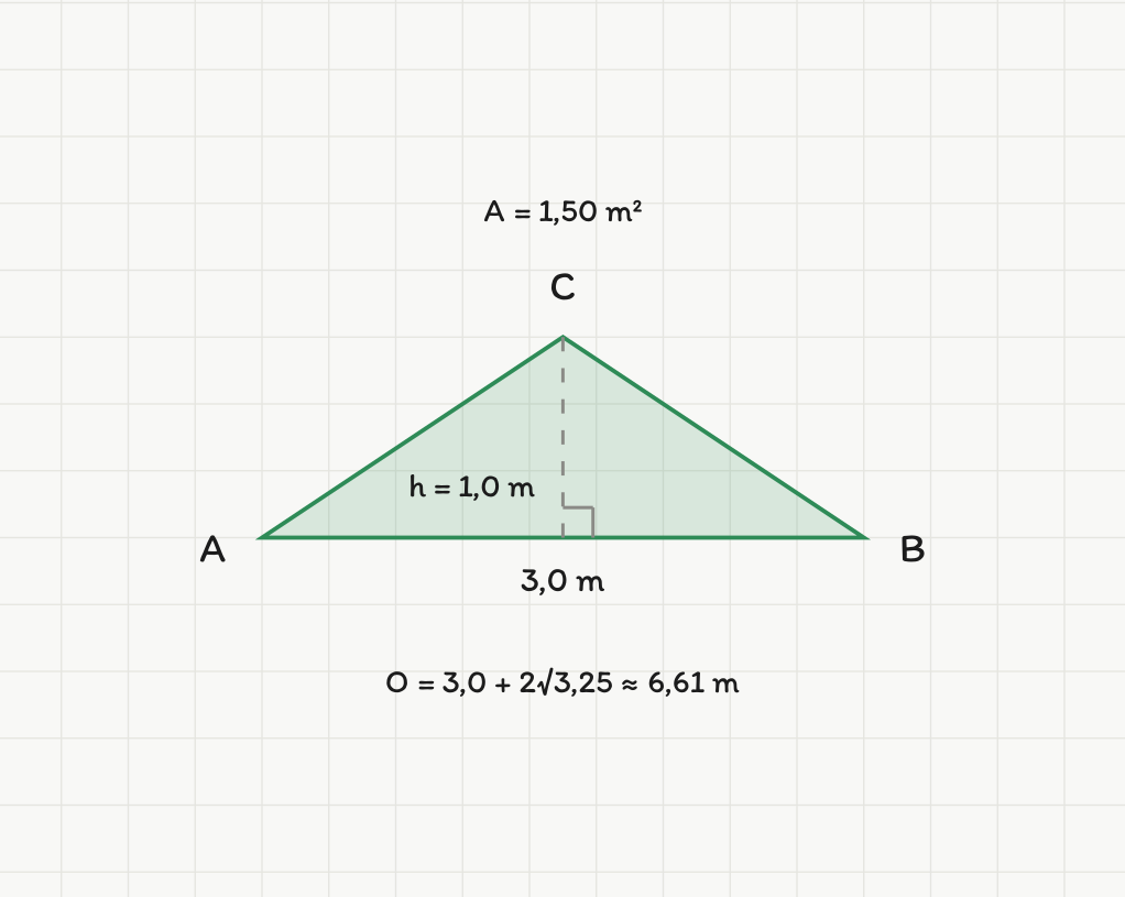 Likebeint trekant ABC med grunnlinje 3,0 m og høyde 1,0 m, areal 1,50 m² og omkrets ca. 6,61 m