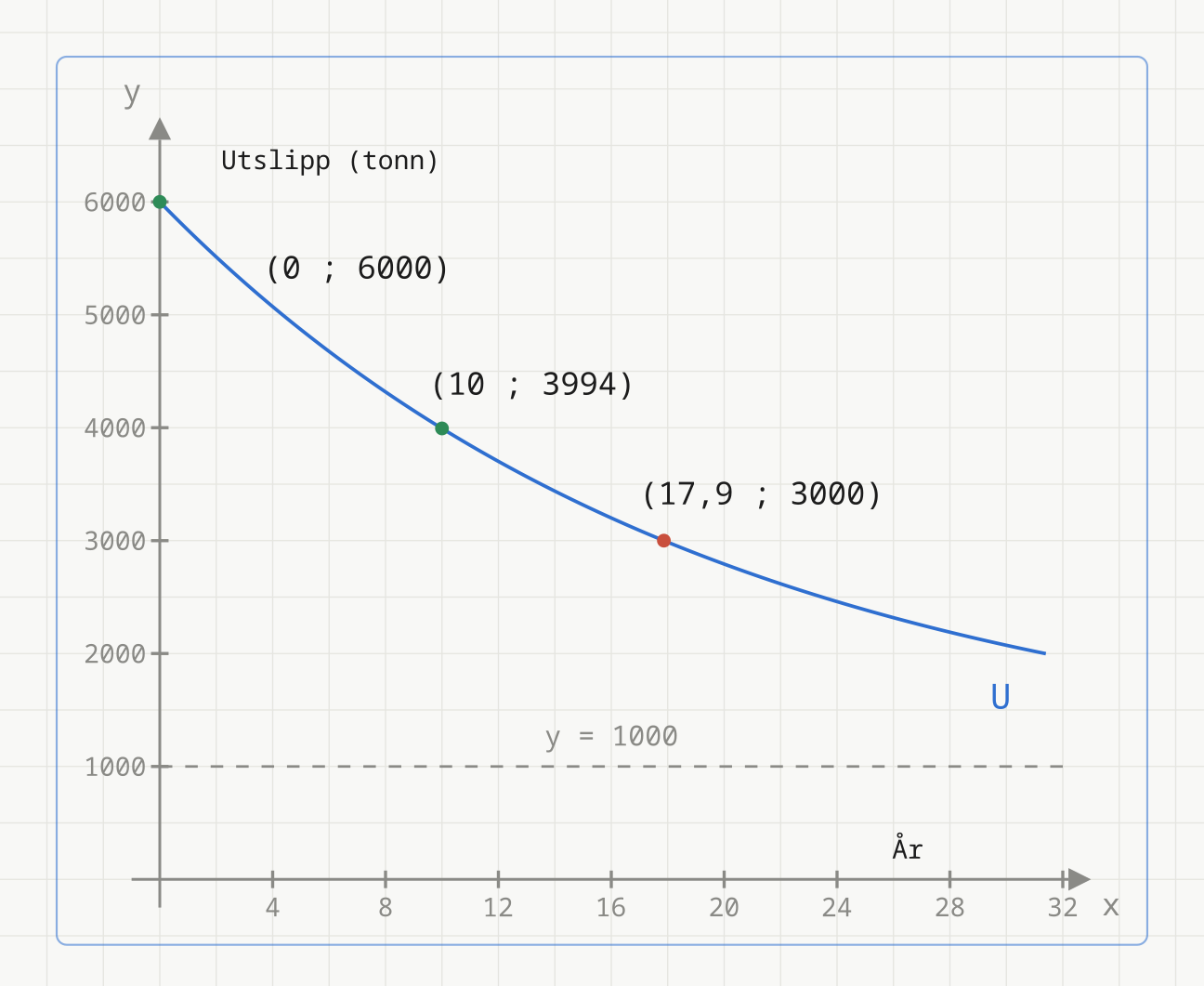 Graf av U(x) = 5000 · 0,95^x + 1000 med den vannrette asymptoten y = 1000 og punktene (0 ; 6000), (10 ; 3994) og (17,9 ; 3000)