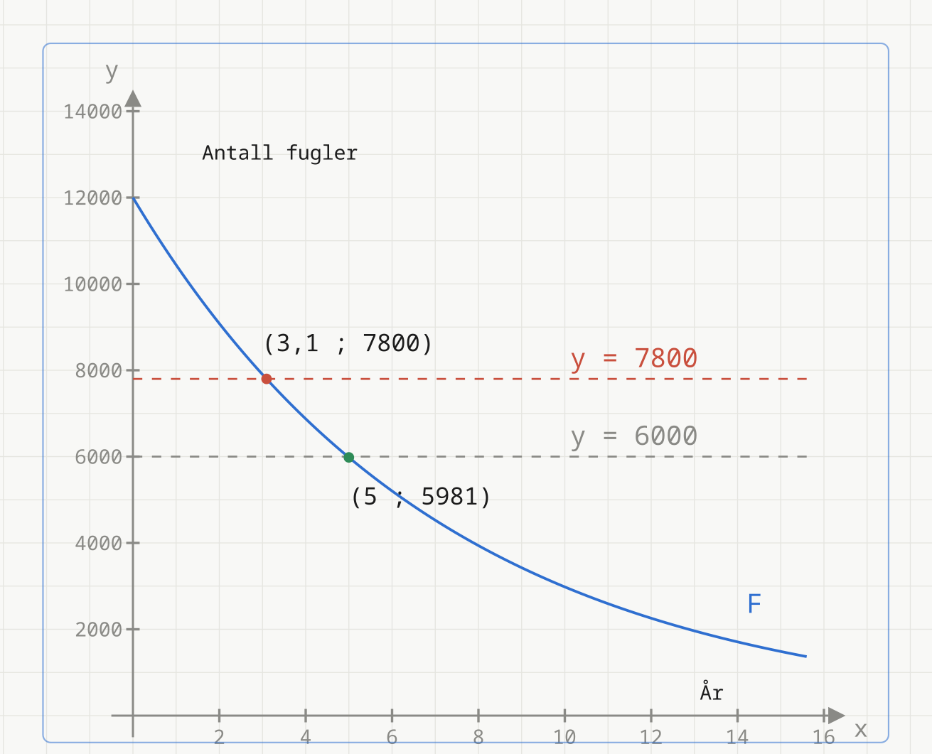 Graf av F(x) = 12 000 · 0,87^x med de stiplede nivåene y = 7800 og y = 6000, og punktene (3,1 ; 7800) og (5 ; 5981)