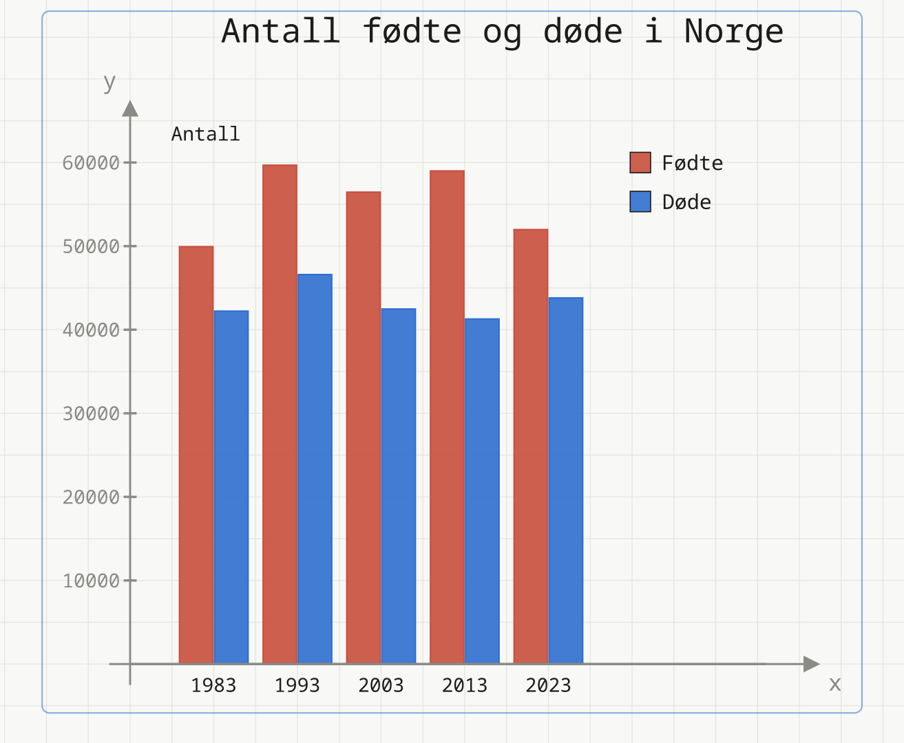 Grupperte søyler over antall fødte (rød) og antall døde (blå) i Norge i 1983, 1993, 2003, 2013 og 2023