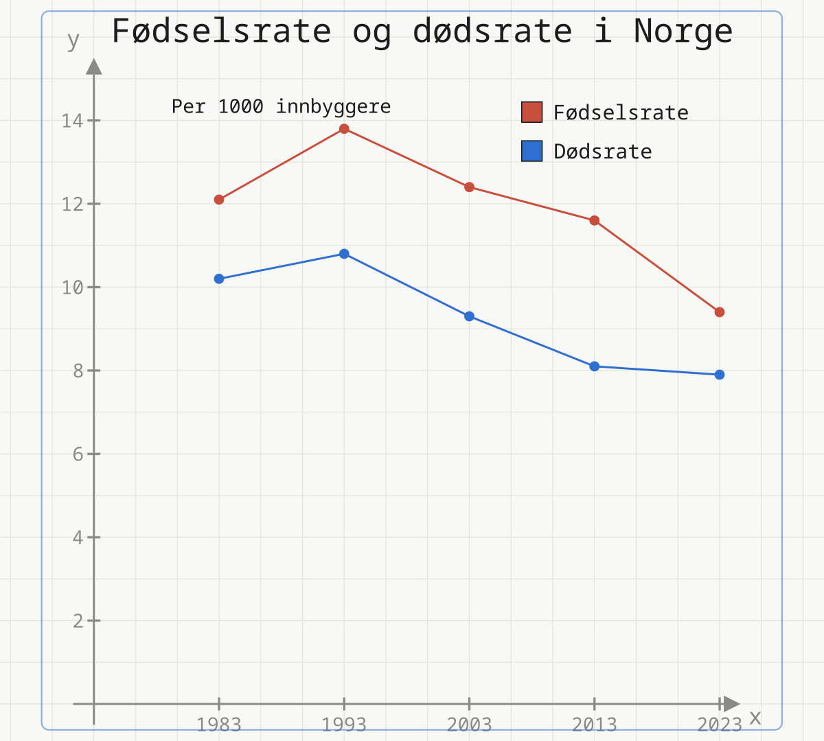 Linjediagram over fødselsrate (rød) og dødsrate (blå) per 1000 innbyggere i Norge 1983–2023