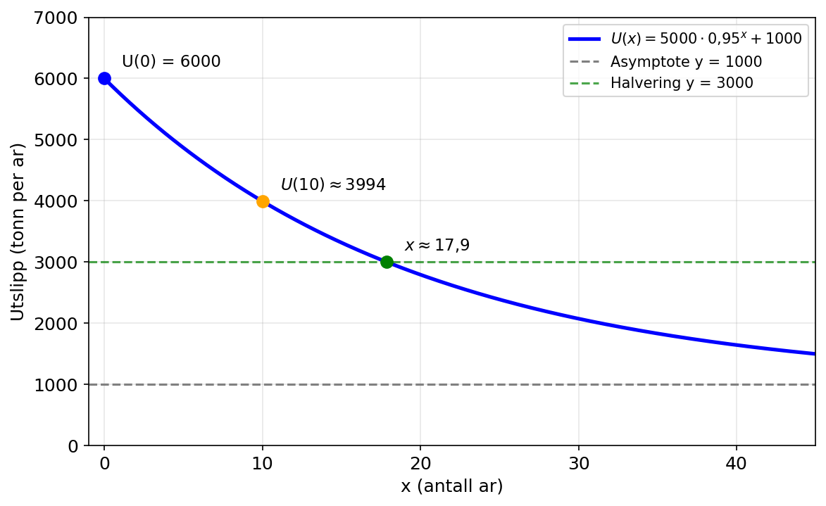Graf av U(x) = 5000·0,95^x + 1000 med markerte punkter for U(0)=6000, U(10)≈3994 og halvering ved x≈17,9. Asymptote ved y=1000.