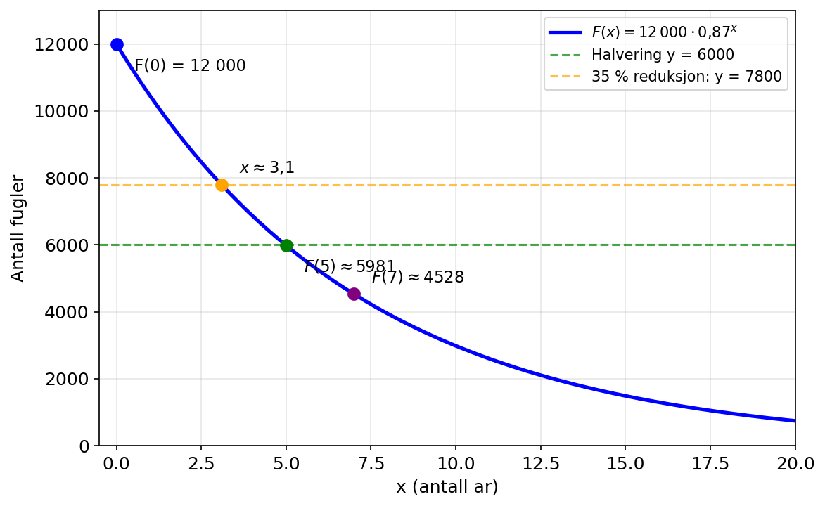 Graf av F(x) = 12000·0,87^x med markerte punkter for halvering ved x=5 og 35% reduksjon ved x≈3,1.