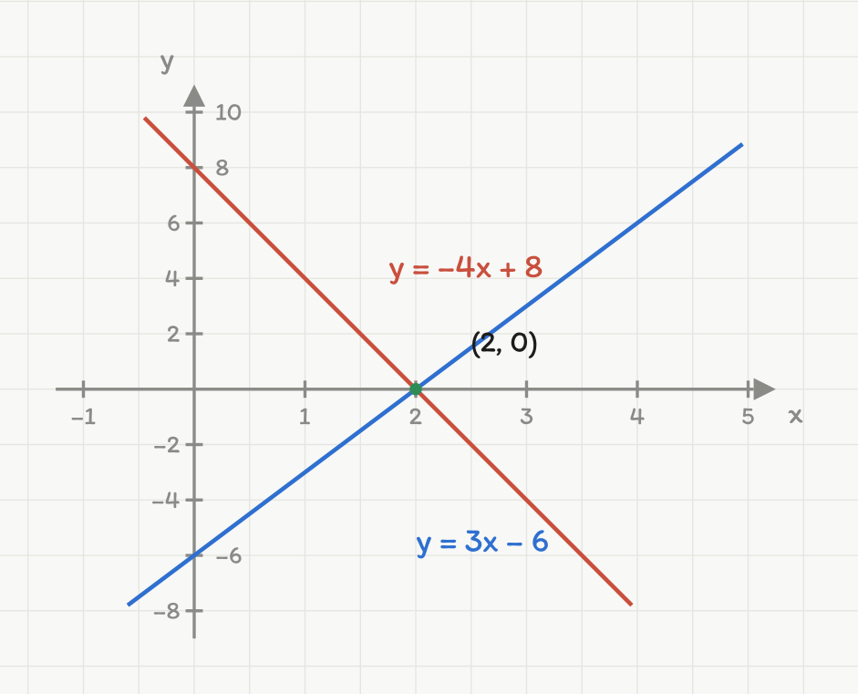 Koordinatsystem med linjene y = −4x + 8 og y = 3x − 6, som skjærer hverandre i punktet (2, 0)