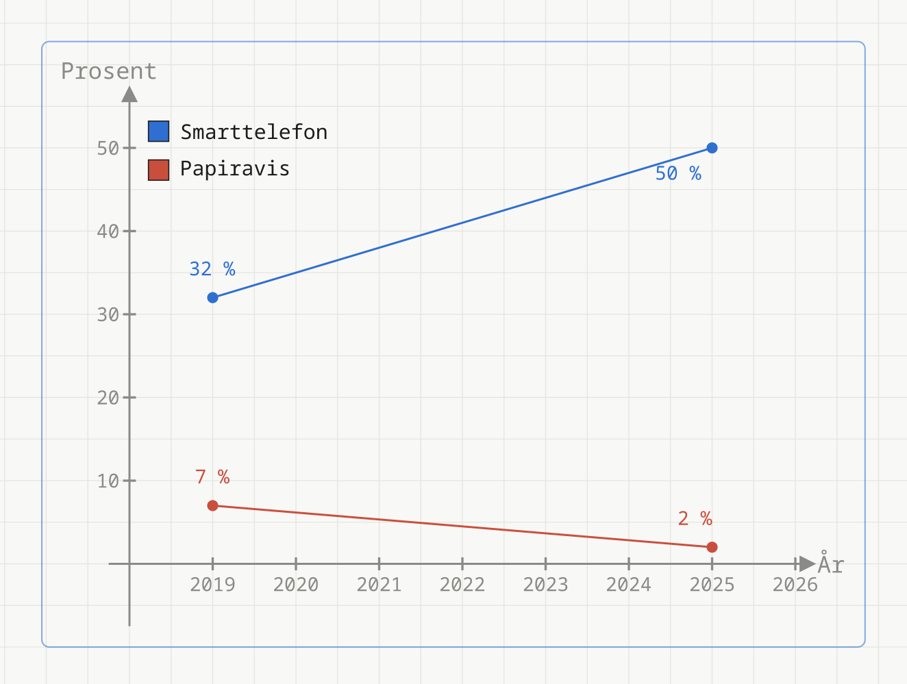 Linjediagram: andel som får dagens første nyheter fra smarttelefon (blå, 32 % i 2019 og 50 % i 2025) og fra papiravis (rød, 7 % og 2 %)