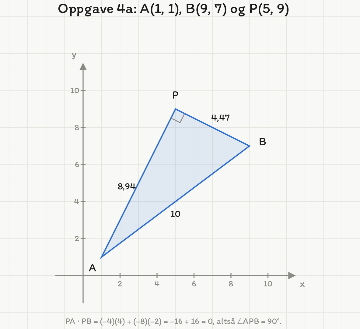 Koordinatsystem med trekanten A(1, 1), P(5, 9) og B(9, 7). Vinkelen i P er merket med et rettvinkelmerke. Sidene er 8,94 fra A til P, 4,47 fra P til B og 10 fra B til A.