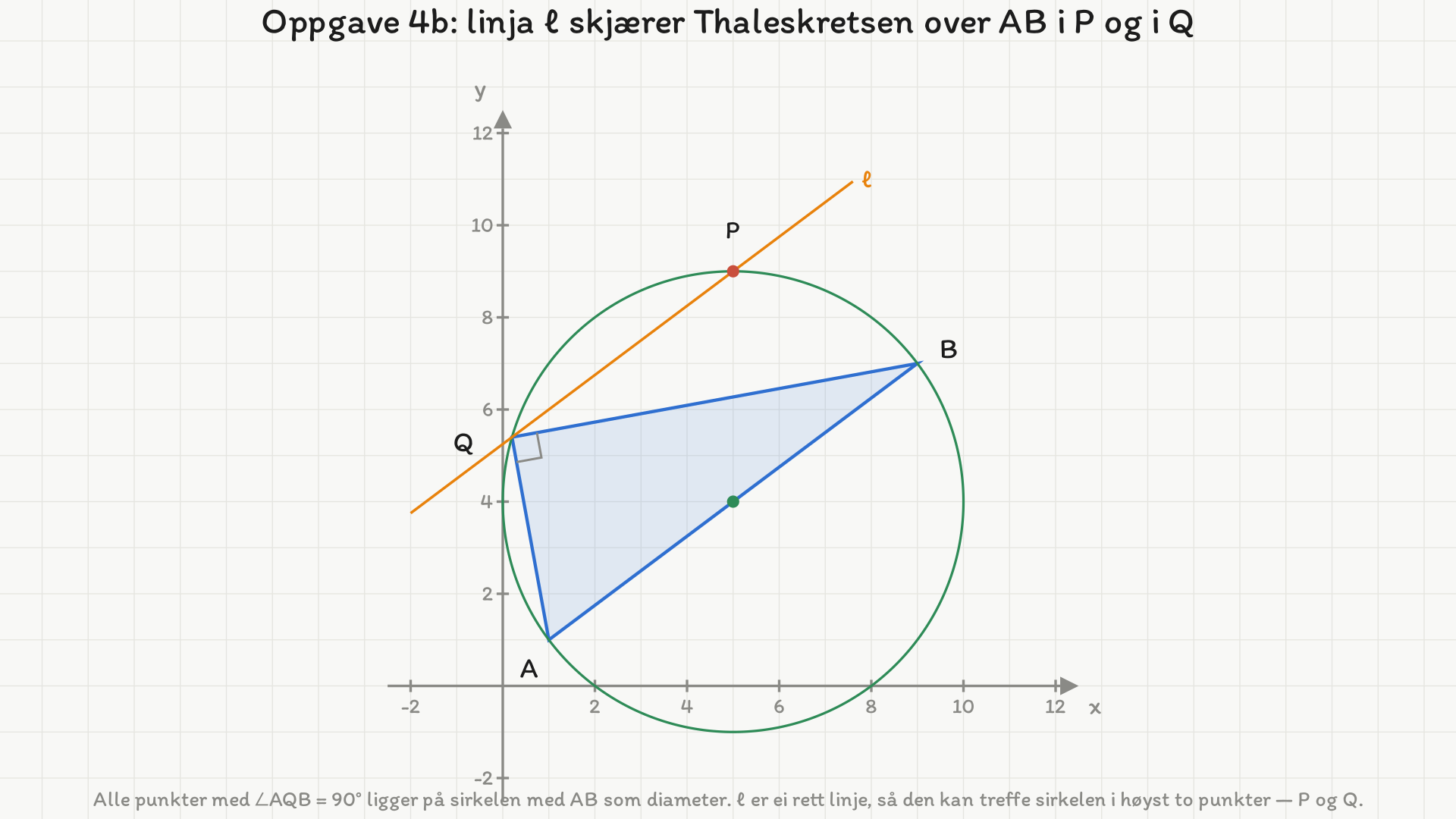 Sirkelen med AB som diameter, med sentrum i (5, 4) og radius 5. Den oransje linja l går gjennom P(5, 9) med samme retning som AB og skjærer sirkelen én gang til, i Q(1/5, 27/5). Trekanten A, Q, B er tegnet med rettvinkelmerke i Q.