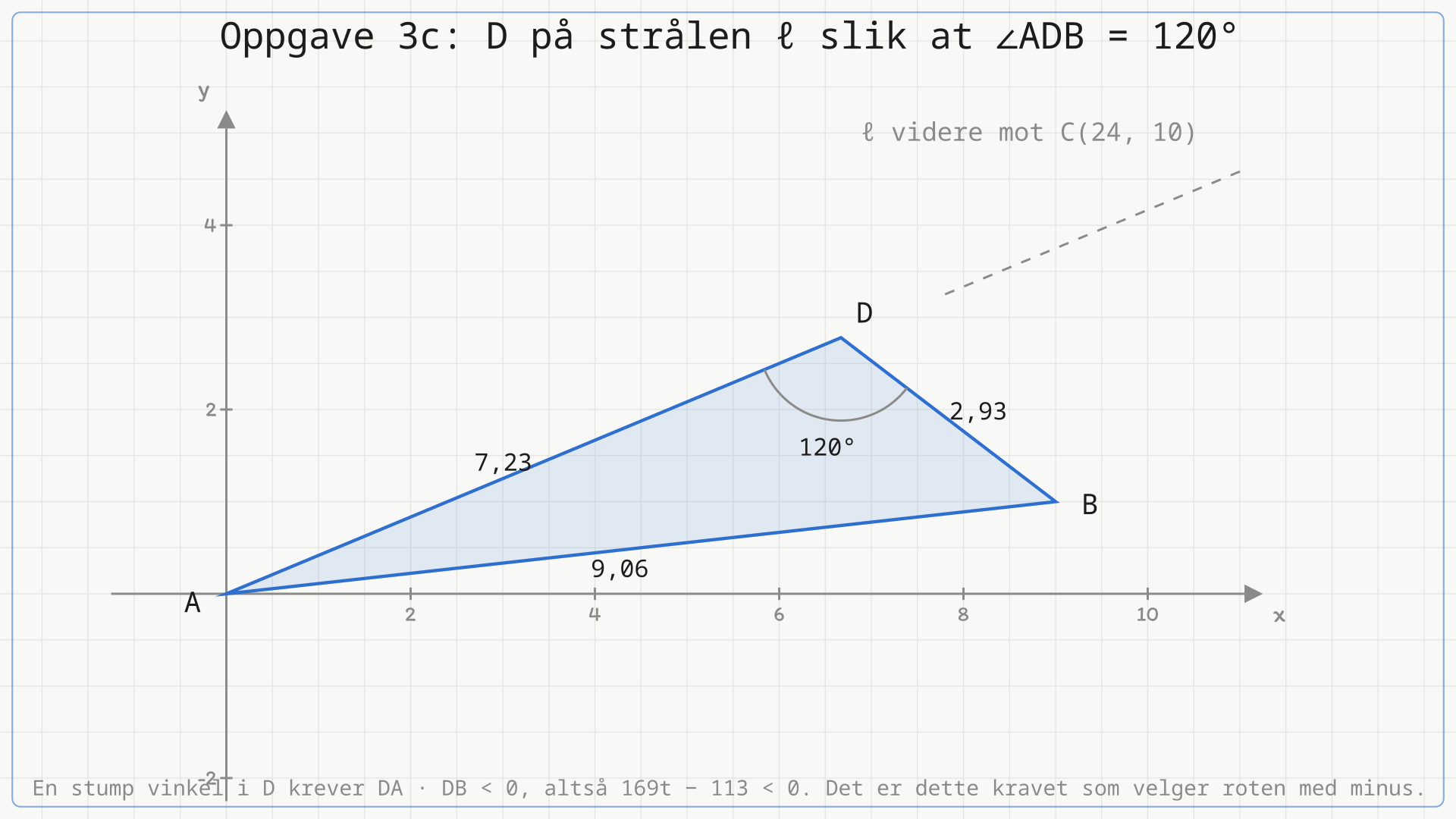 Trekanten A(0, 0), D(6,67; 2,78) og B(9, 1). Vinkelen i D er merket og malt til 120 grader. Sidene er 7,23 fra A til D, 2,93 fra D til B og 9,06 fra B til A. En stiplet stråle fortsetter fra D videre langs l mot C(24, 10).