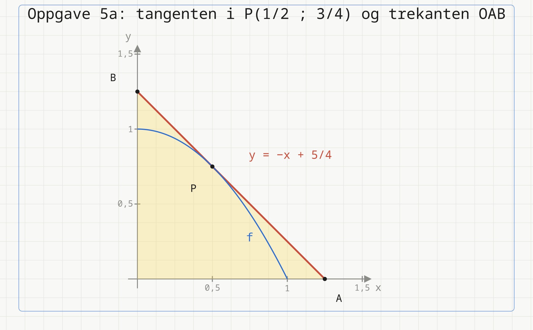 Grafen til f(x) = 1 - x² fra x = 0 til x = 1, og tangenten y = -x + 5/4 som rører grafen i P(1/2; 3/4). Tangenten treffer x-aksen i A(5/4; 0) og y-aksen i B(0; 5/4), og trekanten OAB mellom aksene og tangenten er skravert.