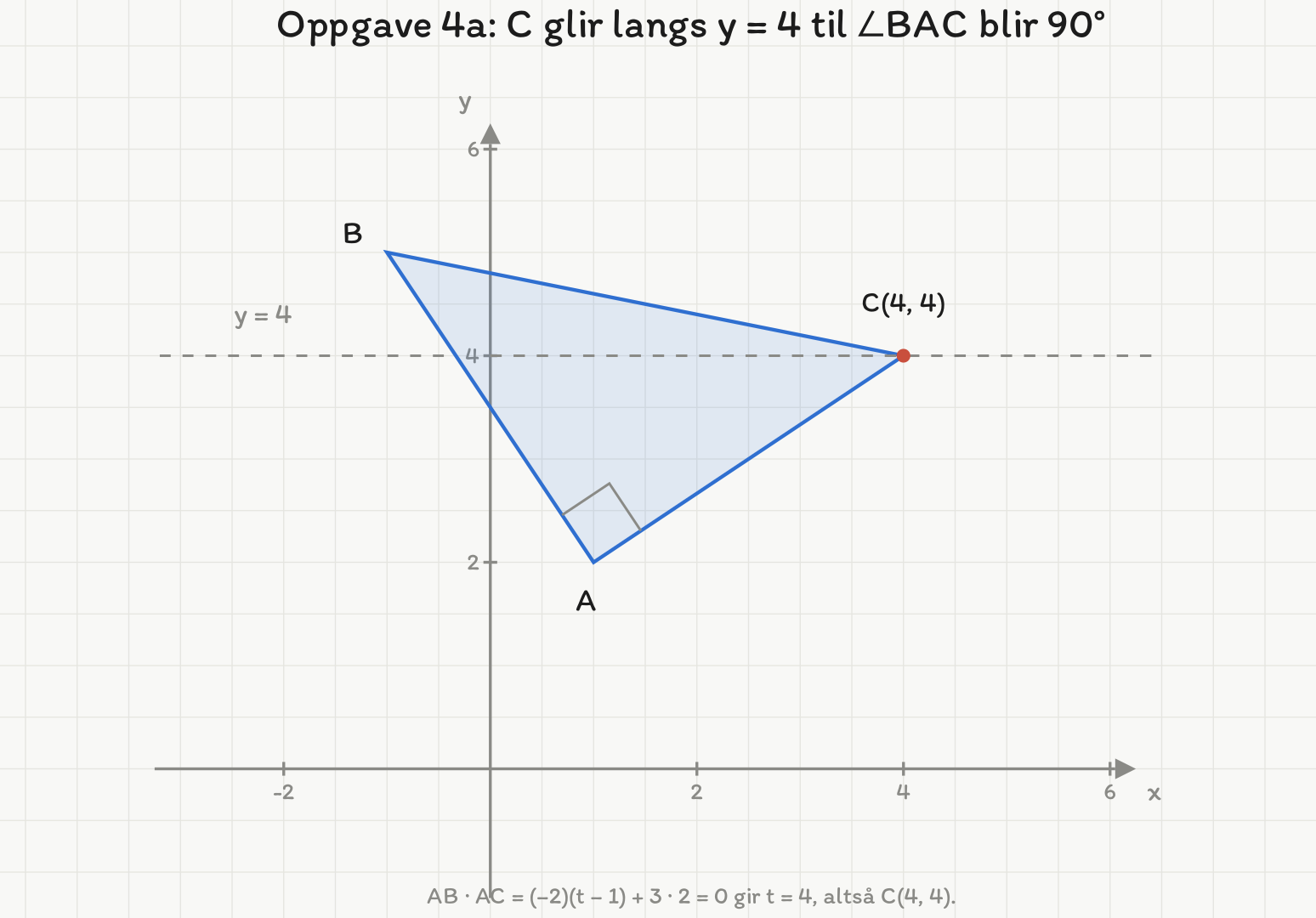 Koordinatsystem med B(-1, 5), A(1, 2) og C(4, 4). Vinkelen i A er merket med et rettvinkelmerke. En stiplet vannrett linje y = 4 går gjennom hele figuren; det er på denne linja punktet C(t, 4) kan ligge.