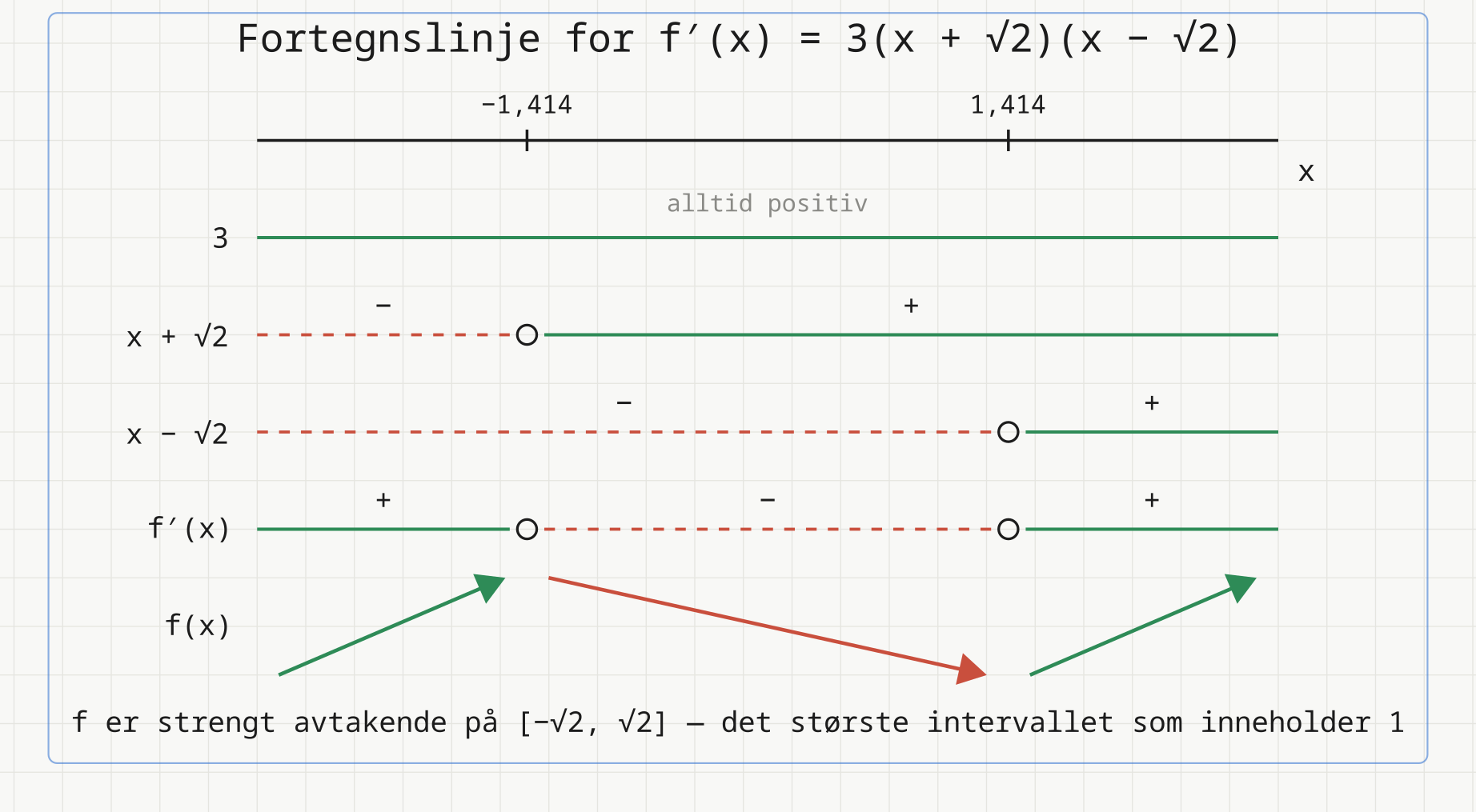 Fortegnslinje for f′(x) = 3(x + √2)(x − √2) med fem rader. Øverst står konstantraden for faktoren 3: heltrukket grønn i hele bredden og merket «alltid positiv». Deretter x + √2, som er negativ til venstre for −√2 og positiv til høyre, og x − √2, som er negativ til venstre for √2 og positiv til høyre. Produktraden f′(x) er positiv for x < −√2, negativ mellom −√2 og √2, og positiv for x > √2. Nederst viser monotoniraden for f(x) en grønn pil oppover, en rød pil nedover og en grønn pil oppover: f stiger, synker og stiger. Konklusjon: f er strengt avtakende på [−√2, √2] — det største intervallet som inneholder 1.