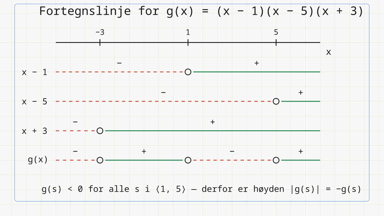 Fortegnslinje for g(x) = (x - 1)(x - 5)(x + 3) med nullpunkter -3, 1 og 5. Produktraden viser at g er negativ på hele intervallet fra 1 til 5