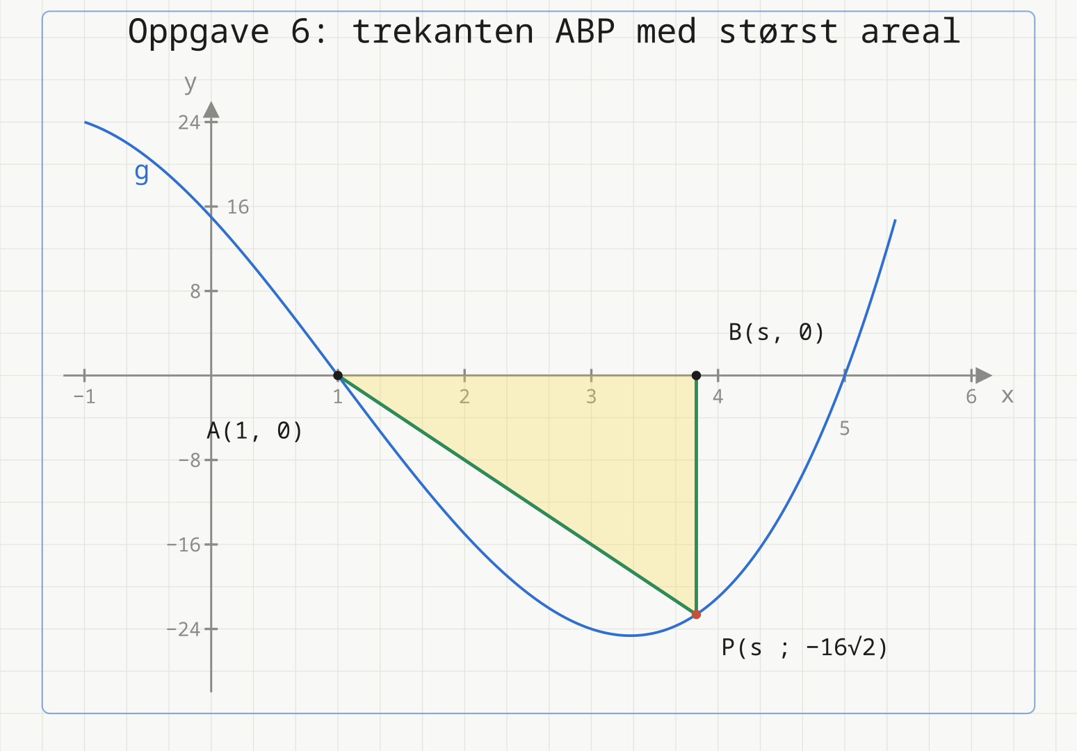 Grafen til g(x) = x³ - 3x² - 13x + 15, som skjærer x-aksen i -3, 1 og 5. Trekanten med hjørnene A(1, 0), B(s, 0) og P(s, g(s)) er skravert under x-aksen, med s = 1 + 2√2 ≈ 3,83 og g(s) = -16√2 ≈ -22,63.