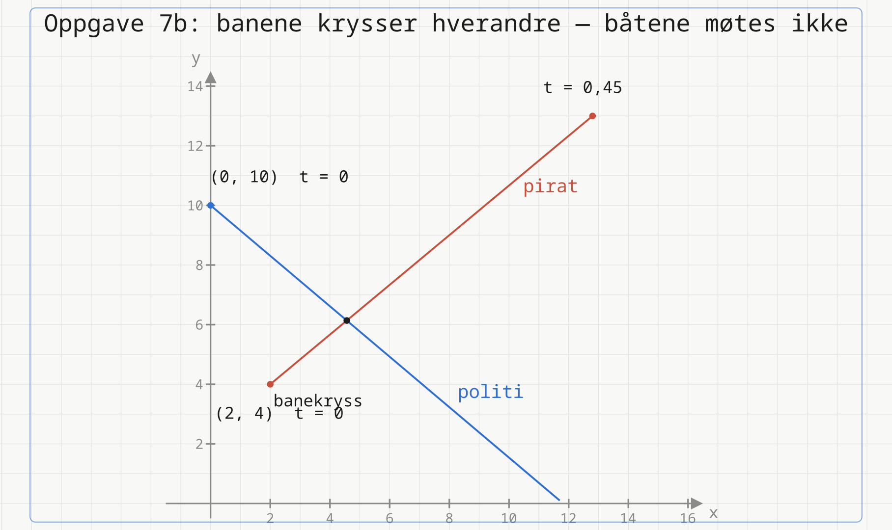 To rette baner i planet. Den røde er piratbåten fra (2, 4) ved t = 0, den blå er politibåten fra (0, 10) ved t = 0. Banene krysser hverandre i punktet (4,56; 6,14), som er merket banekryss.