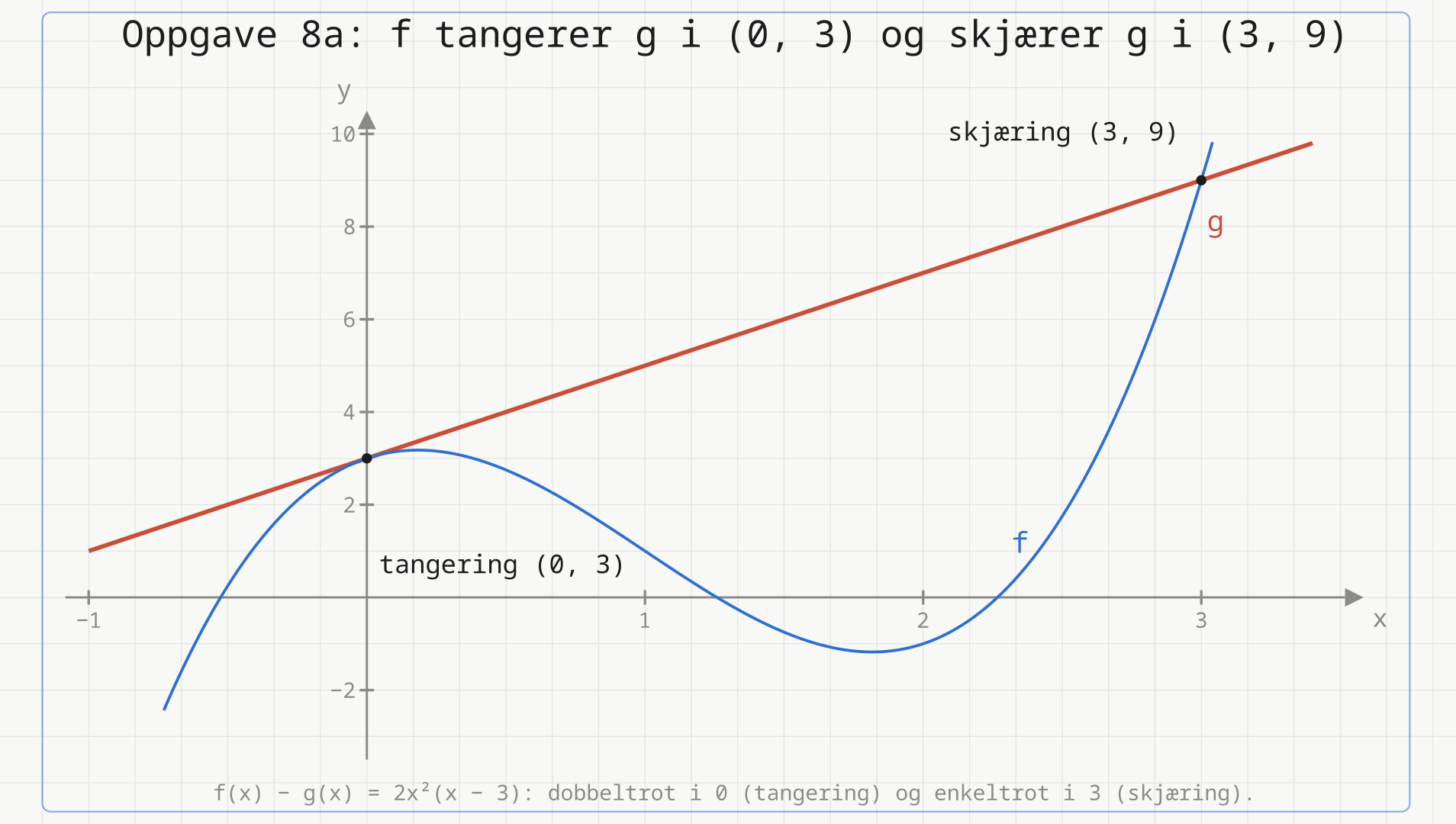 Grafen til f(x) = 2x³ - 6x² + 2x + 3 i blått og den rette linja g(x) = 2x + 3 i rødt. I (0, 3) rører kurven linja og bøyer av nedover uten å krysse den; i (3, 9) krysser den blå kurven den røde linja bratt.