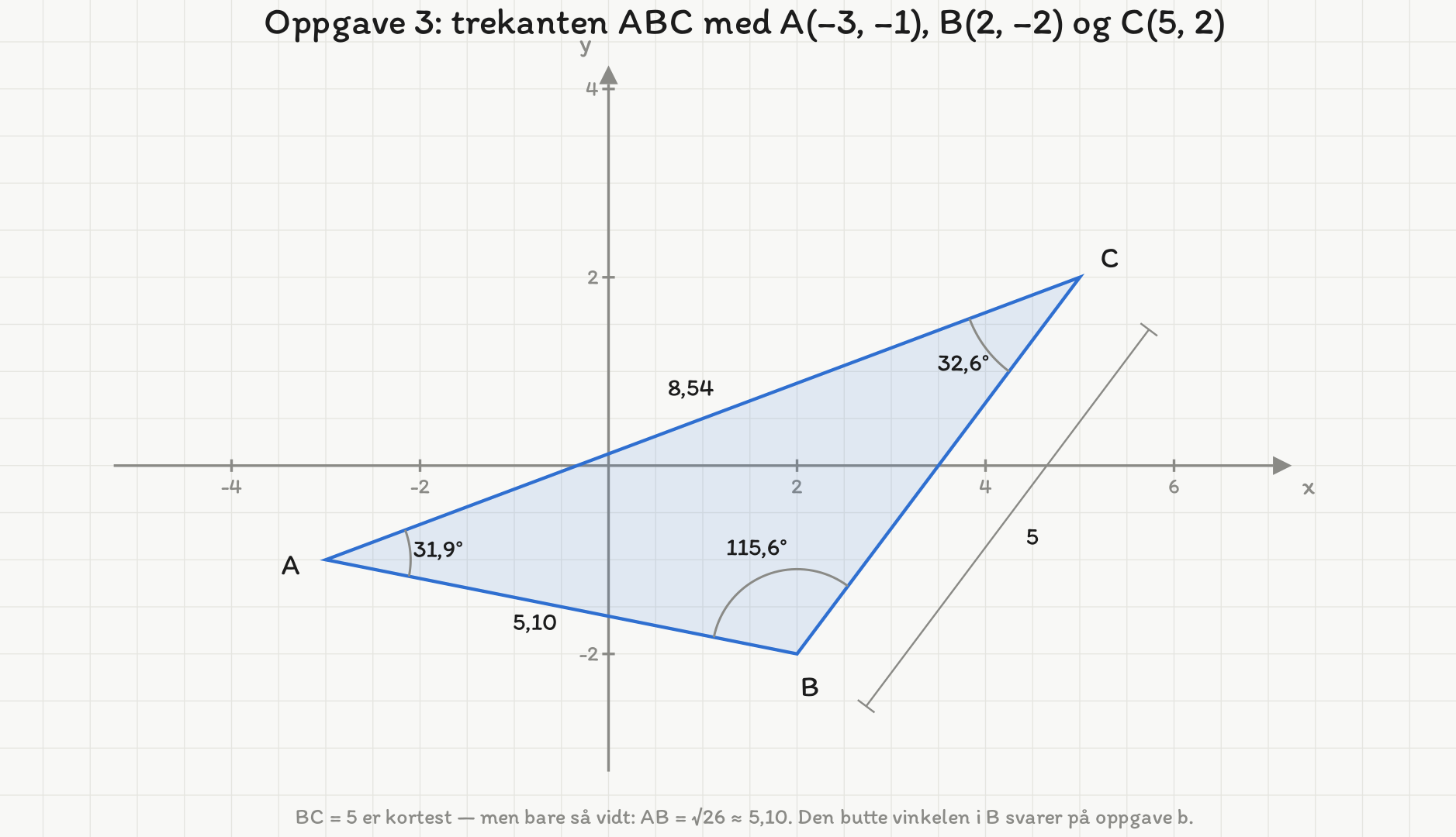 Trekanten ABC tegnet i et koordinatsystem med A(-3, -1), B(2, -2) og C(5, 2). Siden AB er merket 5,10 og siden AC er merket 8,54, mens siden BC er målsatt 5,00 med et eget målestrek utenfor trekanten. Vinklene er merket 31,9 grader i A, 115,6 grader i B og 32,6 grader i C.