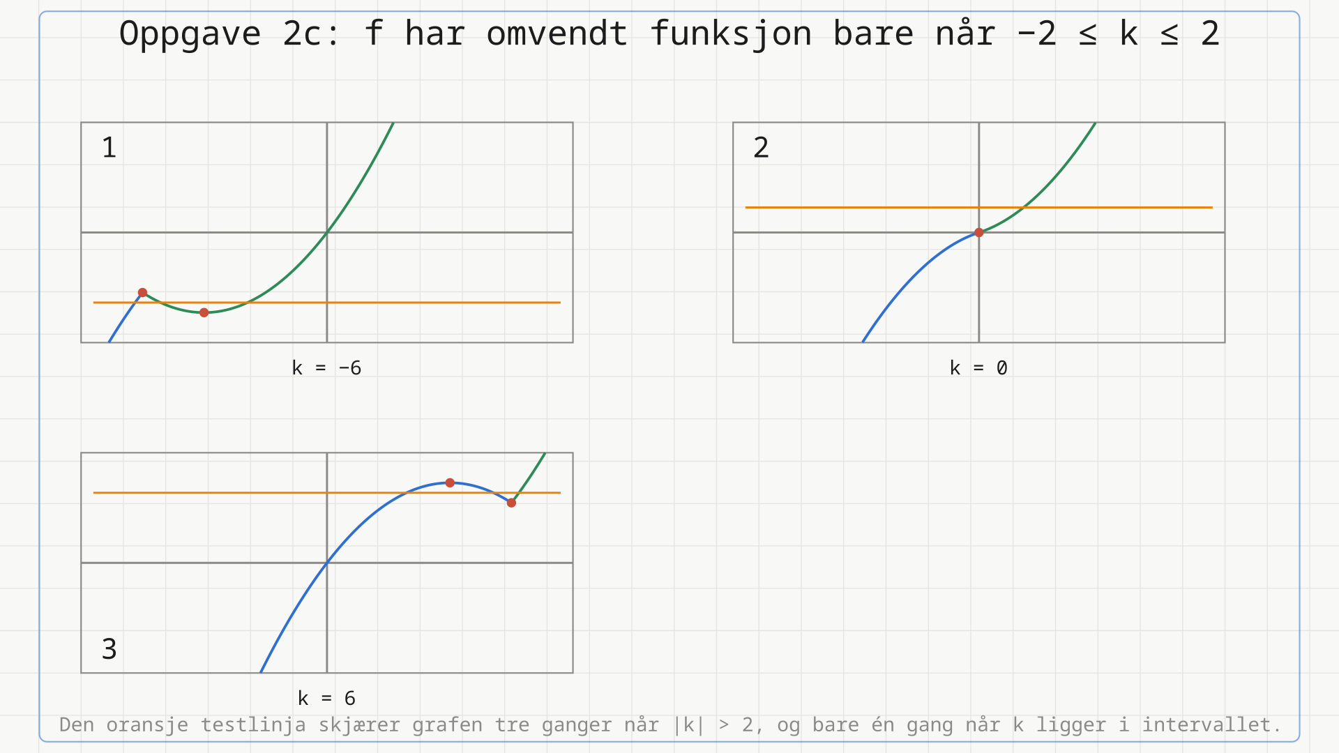 Tre paneler med samme koordinatvindu. I panel 1 (k = -6) stiger den blå venstregrenen fram til skjøtepunktet, og den grønne høyregrenen synker til et bunnpunkt før den stiger igjen; den oransje vannrette testlinja skjærer grafen tre ganger. I panel 2 (k = 0) er hele grafen strengt voksende og testlinja skjærer bare én gang. I panel 3 (k = 6) stiger den blå venstregrenen til et toppunkt og synker fram til skjøtepunktet, og testlinja skjærer igjen tre ganger.