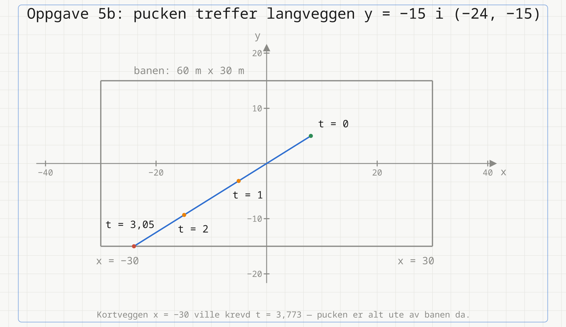 Ishockeybanen tegnet som et rektangel fra (-30, -15) til (30, 15) med origo i midten. Den blå banen til pucken går i rett linje fra startpunktet (8, 5) ved t = 0, gjennom posisjonene ved t = 1 og t = 2, og treffer langveggen y = -15 i punktet (-24, -15) ved t = 3,05.
