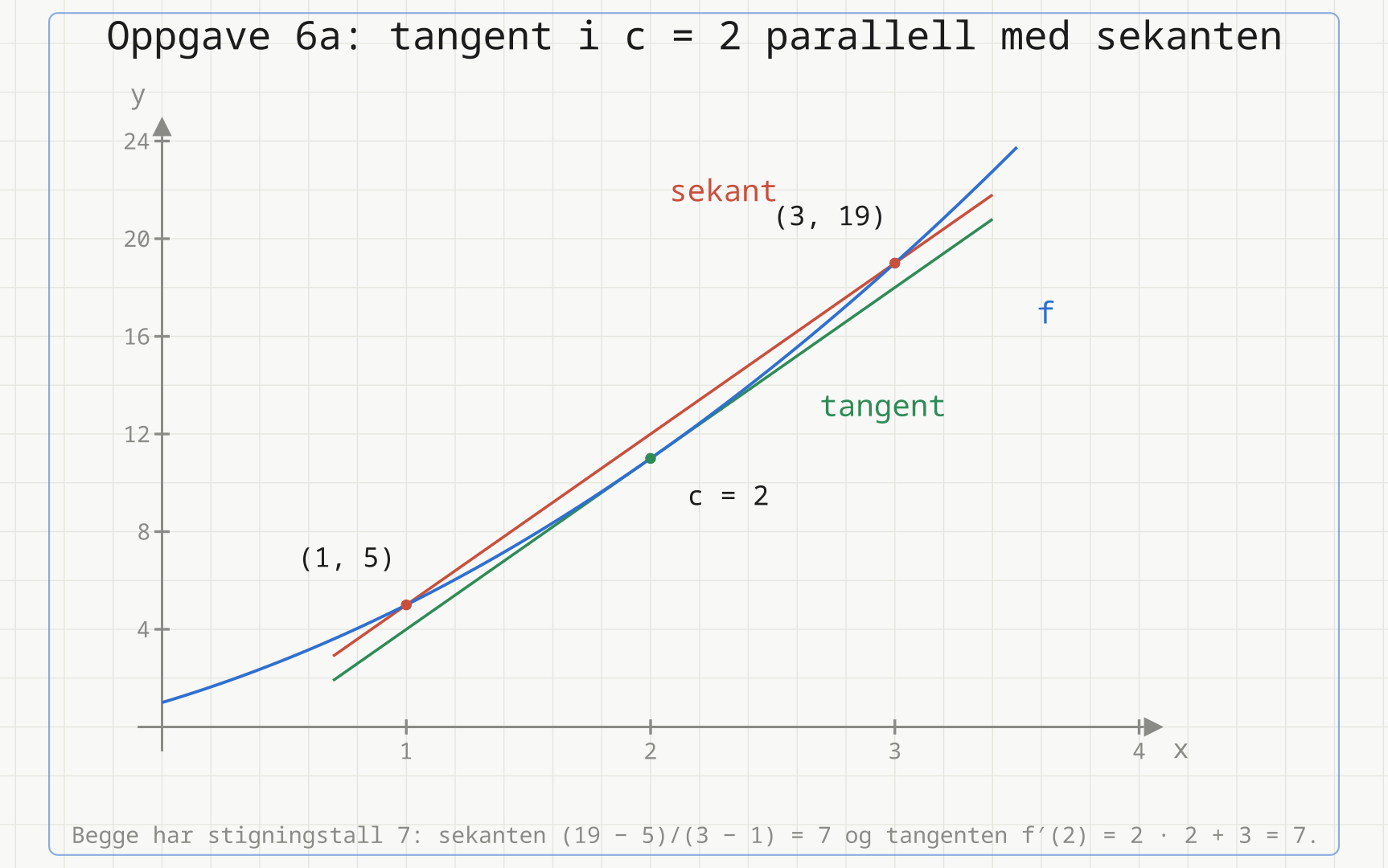 Grafen til f(x) = x² + 3x + 1 tegnet i blått. Den røde sekanten går gjennom punktene (1, 5) og (3, 19) på grafen. Den grønne tangenten er tegnet parallelt med sekanten og berører grafen i punktet der x = 2.
