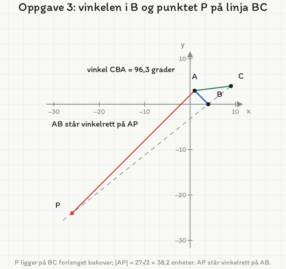 A(1,3), B(4,0) og C(9,4) tegnet med lik skala på begge akser. Vinkelen CBA er butt (96,3 grader). Den stiplede linja gjennom B og C er forlenget bakover til punktet P(-26,-24), og AP står vinkelrett på AB.