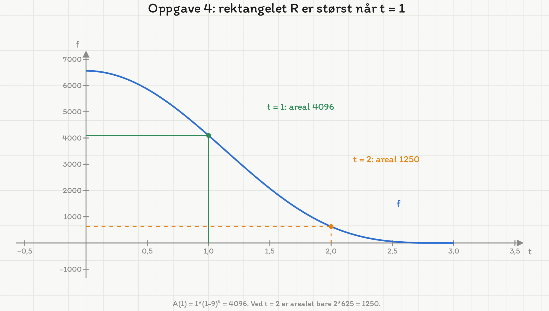 Grafen til f(t) = (t^2-9)^4 på intervallet fra 0 til 3. Det grønne rektangelet ved t = 1 har høyde 4096 og areal 4096. Det oransje stiplede rektangelet ved t = 2 har høyde 625 og areal 1250 - klart mindre.