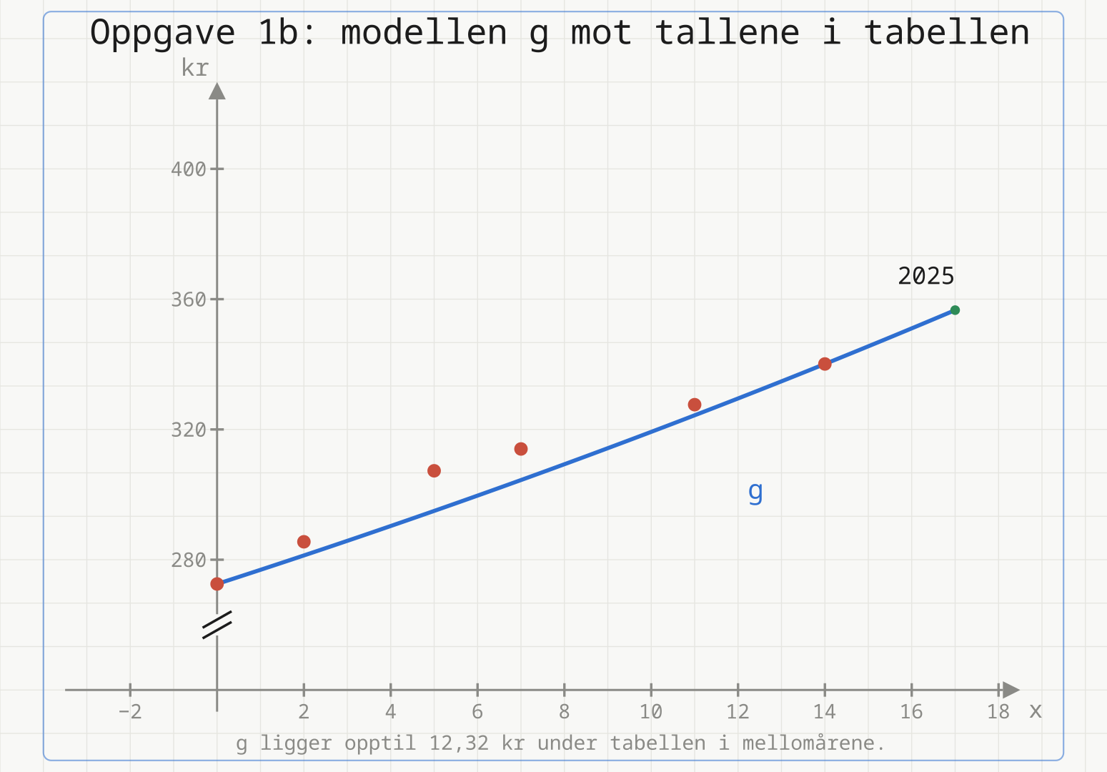 De seks tallene fra tabellen som røde punkter, og modellen g(x) = 272,55 * 1,0159^x som en blå kurve. Kurven treffer 2008 og 2022 nøyaktig, men ligger under de røde punktene i mellomårene. Det grønne punktet er prediksjonen for 2025: 356,63 kr.