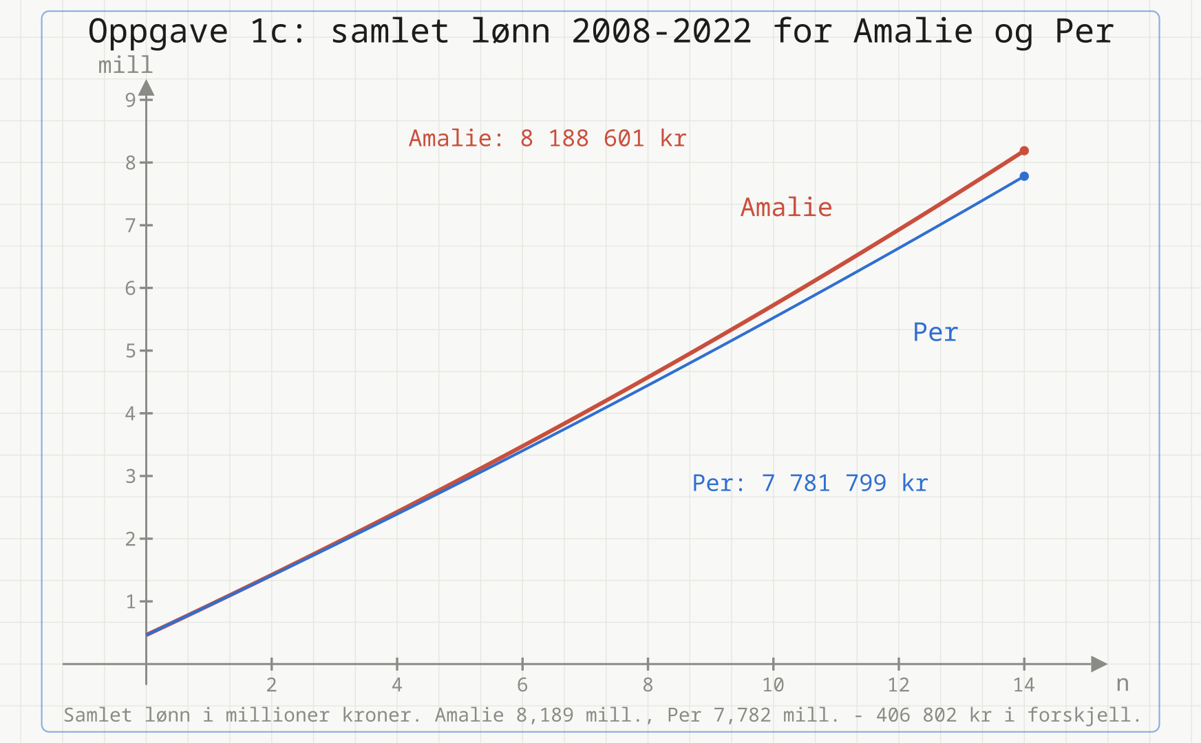 Samlet lønn i millioner kroner for Amalie (rød) og Per (blå) fra 2008 til 2022. Begge starter på 463 335 kr etter første år. Etter 15 år har Amalie 8 188 601 kr og Per 7 781 799 kr.