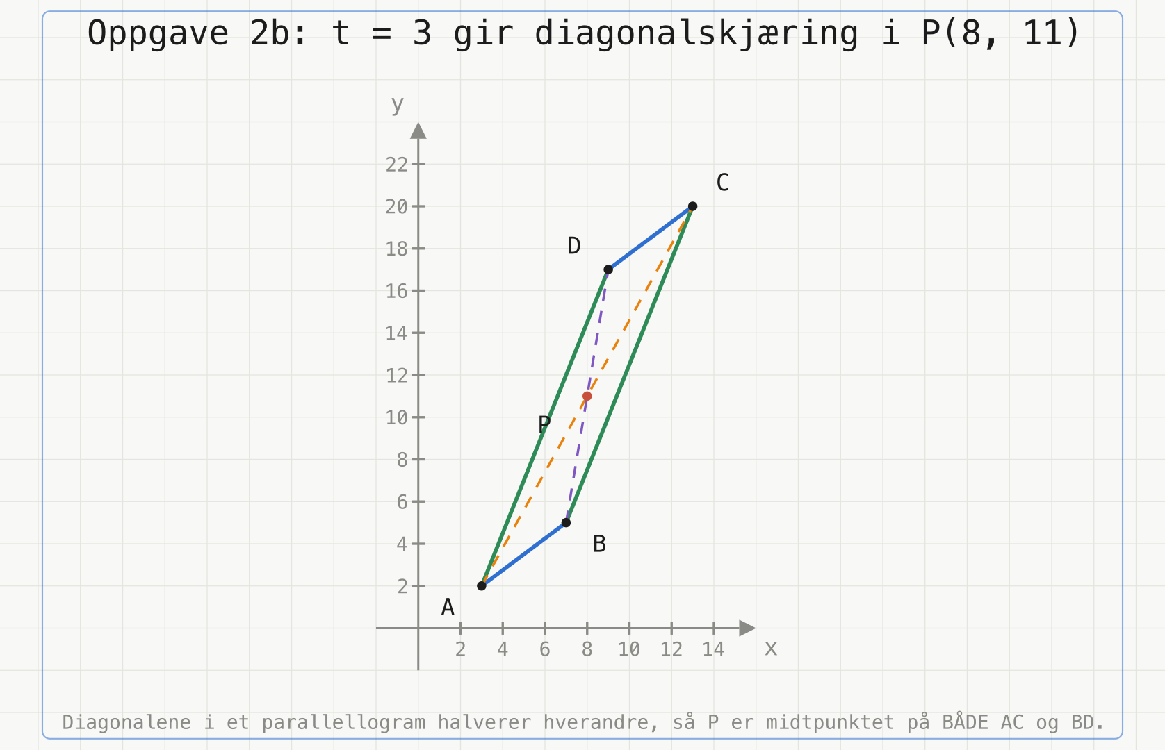 Parallellogrammet ABCD med t = 3: A(3,2), B(7,5), C(13,20) og D(9,17). De to diagonalene AC og BD er stiplet og krysser hverandre i P(8,11), som er midtpunktet på begge.