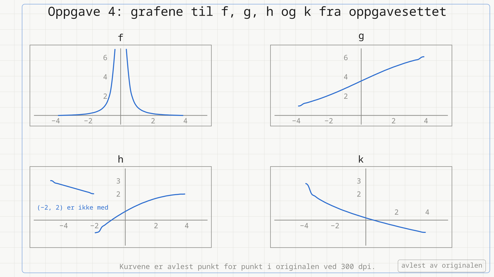 Grafene til f, g, h og k slik de står i oppgavesettet, avlest punkt for punkt av originalen ved 300 dpi og tegnet om i fire paneler.