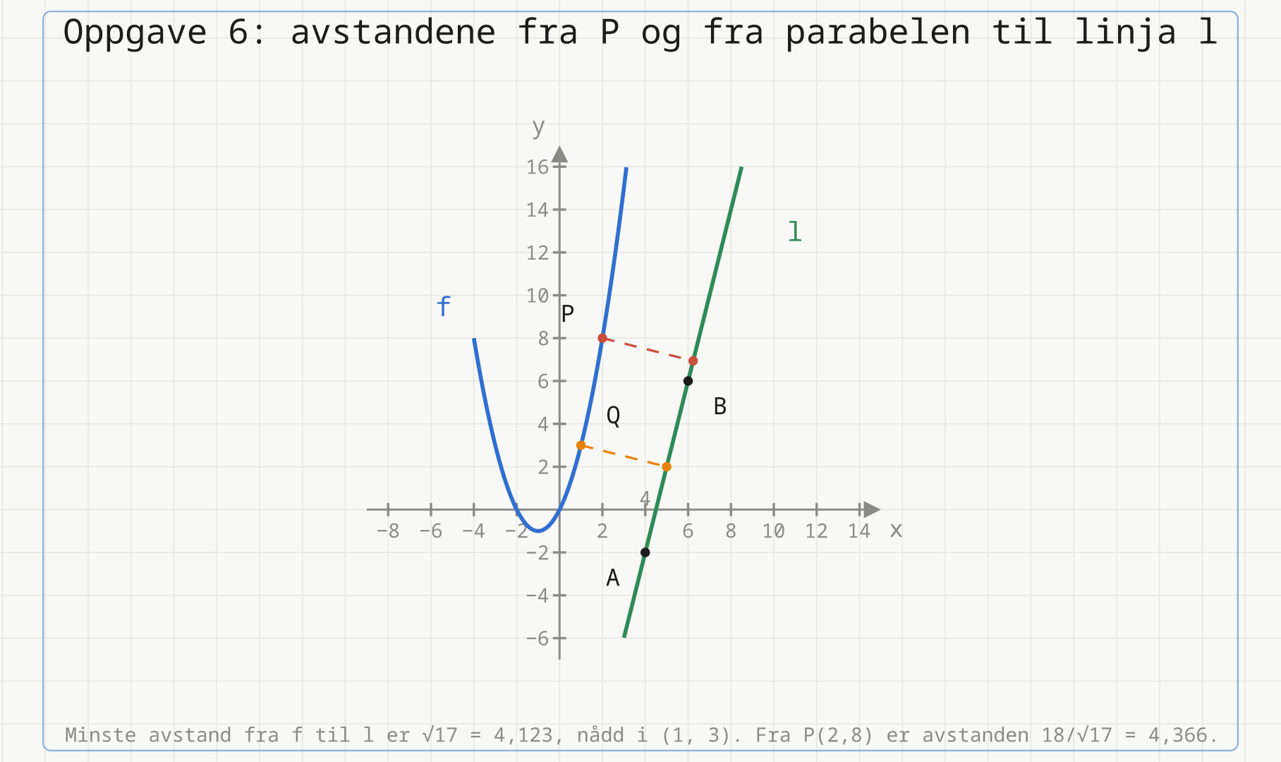 Linja l gjennom A(4,-2) og B(6,6), parabelen f(x) = x^2 + 2x, og de to normalene: den røde fra P(2,8) med lengde 18/√17, og den oransje fra Q(1,3) på parabelen med lengde √17.