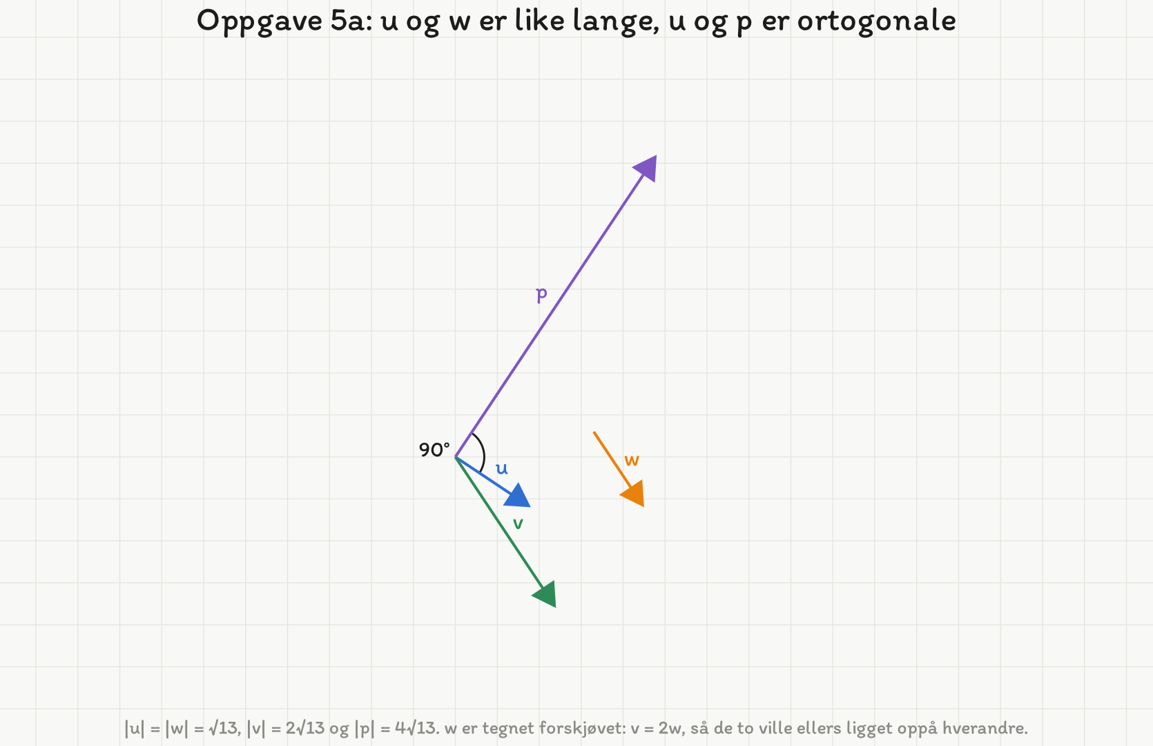 De fire vektorene u = [3, -2], v = [4, -6], w = [2, -3] og p = [8, 12] tegnet fra samme punkt. u og w er like lange (begge kvadratrot 13), og et rettvinkelmerke viser at u og p star vinkelrett på hverandre.