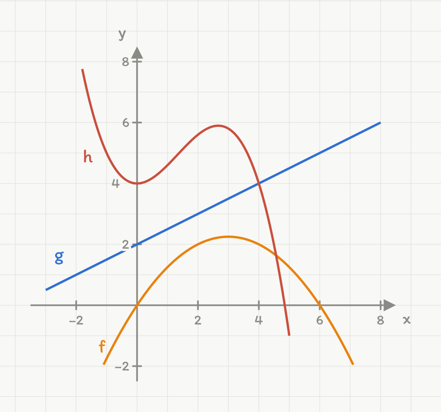 Grafene til f, g og h i samme koordinatsystem: g(x)=0,5x+2 (blå rett linje), f(x)=-1/4 x(x-6) (oransje parabel) og h(x)=-0,2x^3+0,8x^2+4 (rød tredjegradskurve)