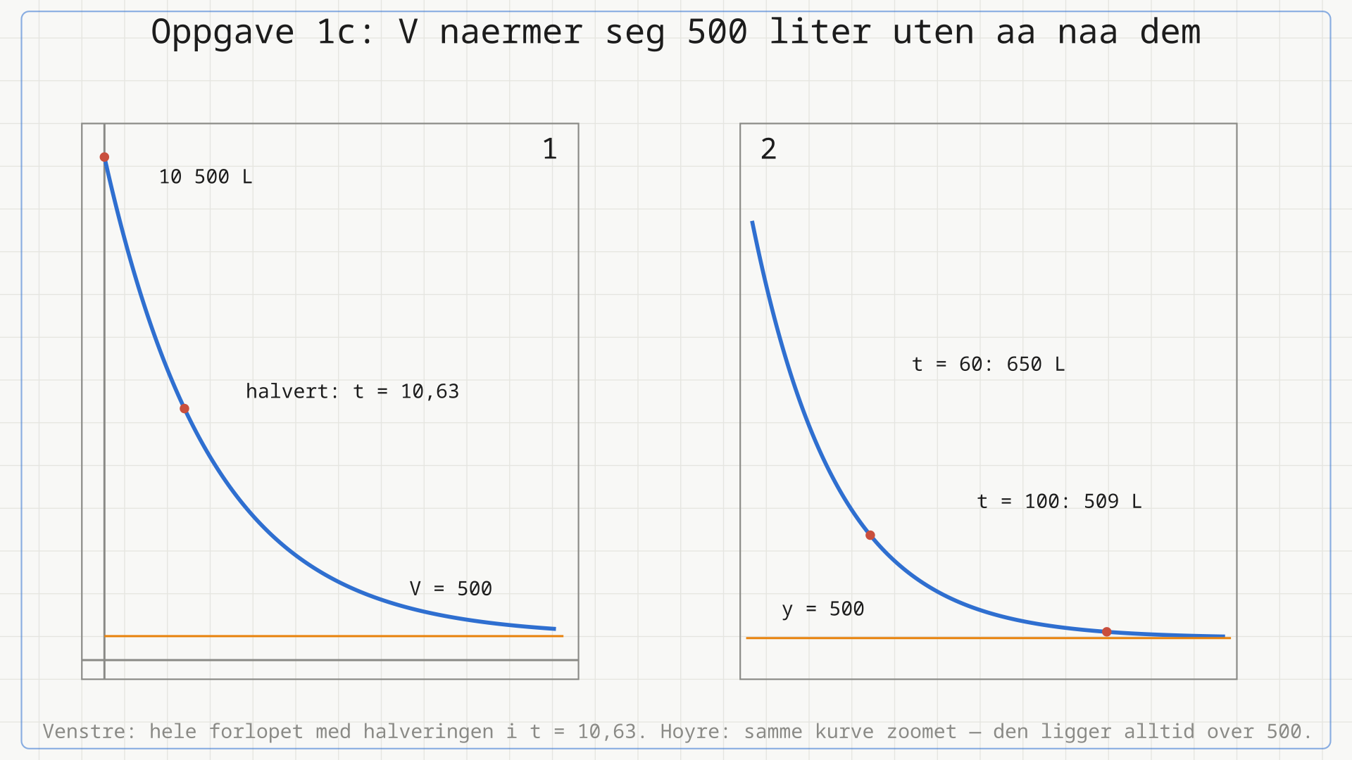 To paneler. Til venstre hele forlopet til V(t) = 10 000 e^(-0,07t) + 500 fra t = 0 til t = 60, med startverdien 10 500 liter, halveringen i t = 10,63 og den stiplede asymptoten V = 500. Til høyre er samme kurve zoomet inn på omradet 440 til 1250 liter, der kurven ligger tett over 500 uten a na den.