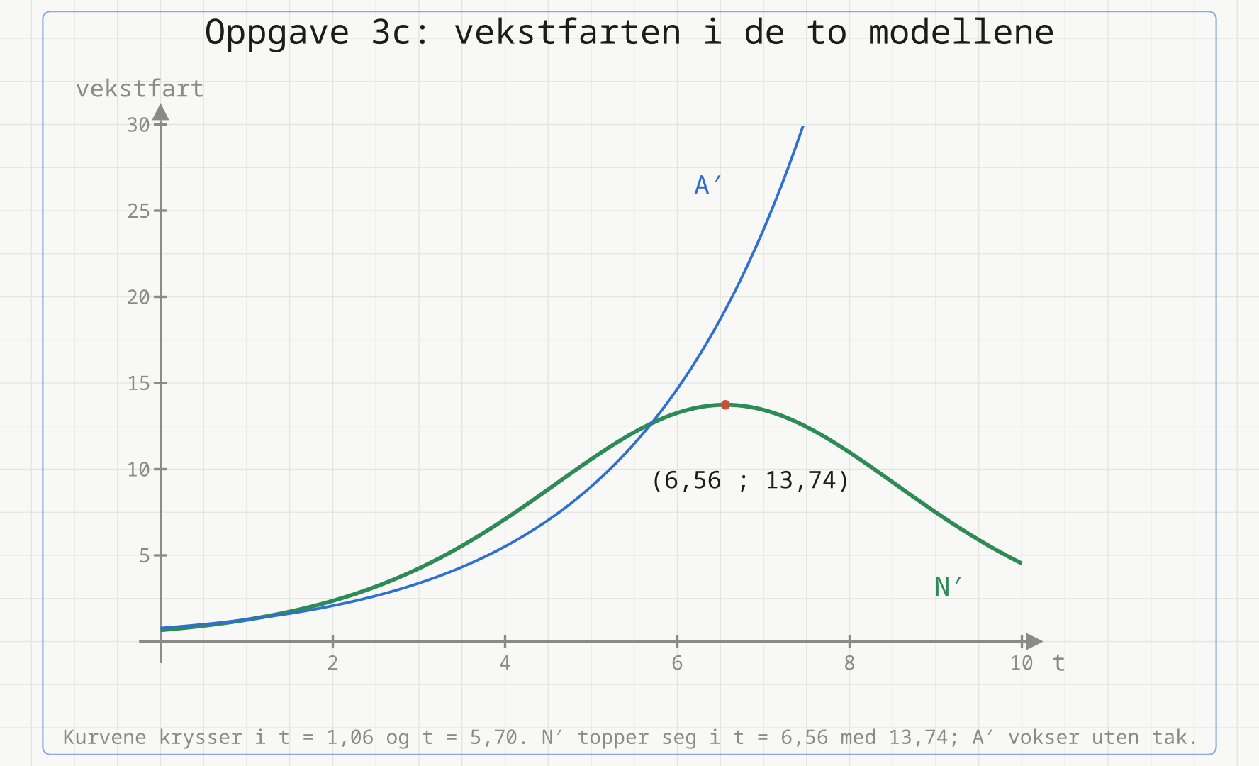 Vekstfartene i de to modellene tegnet i samme koordinatsystem. Den blå kurven A' vokser uten tak, mens den grønne kurven N' har toppunkt i t = 6,56 med verdien 13,74 og deretter avtar mot null. Kurvene krysser hverandre i t = 1,06 og t = 5,70.