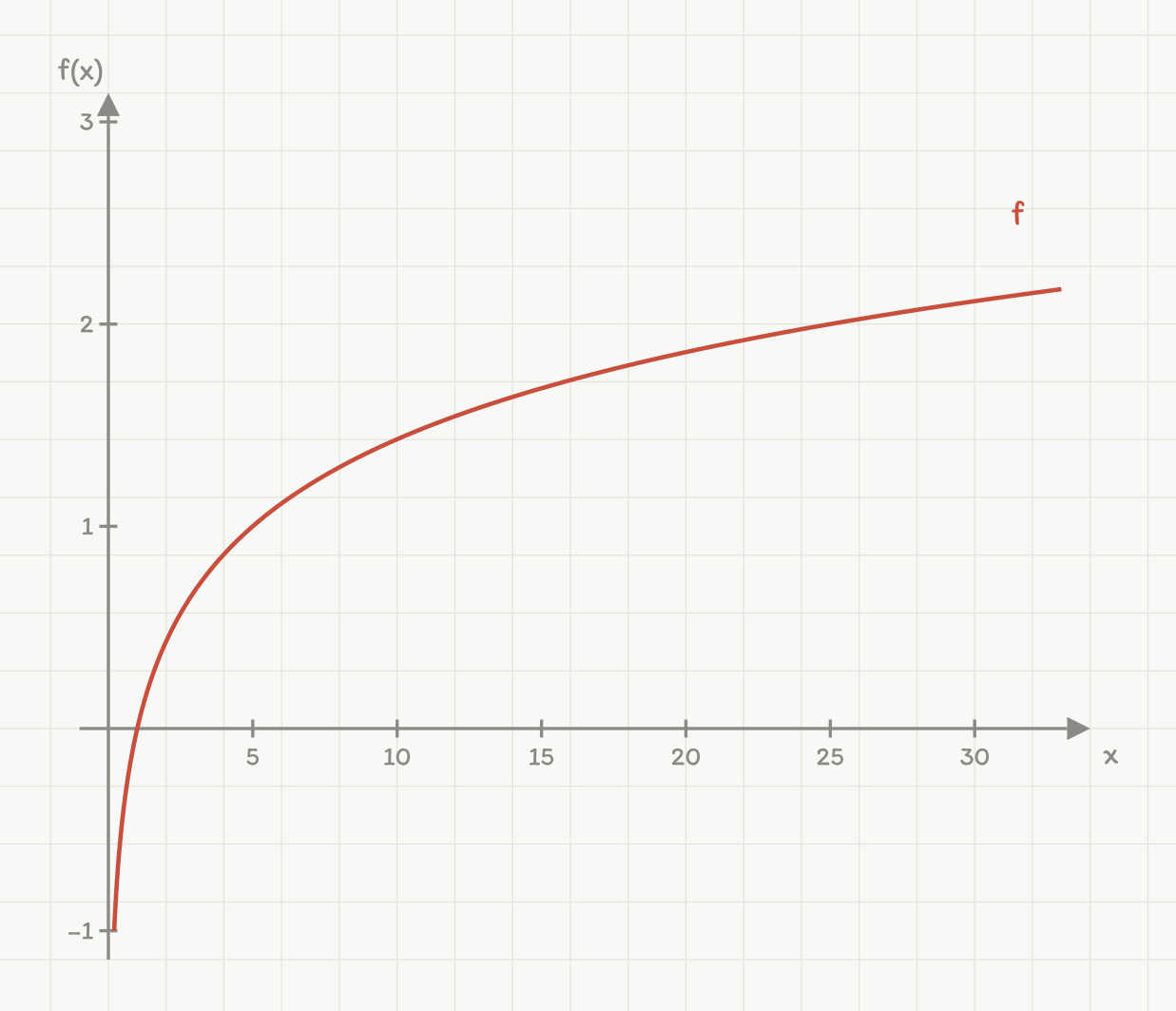 Grafen til f(x)=log_a(x). Kurven går gjennom (1,0), (5,1) og (25,2), som gir a=5