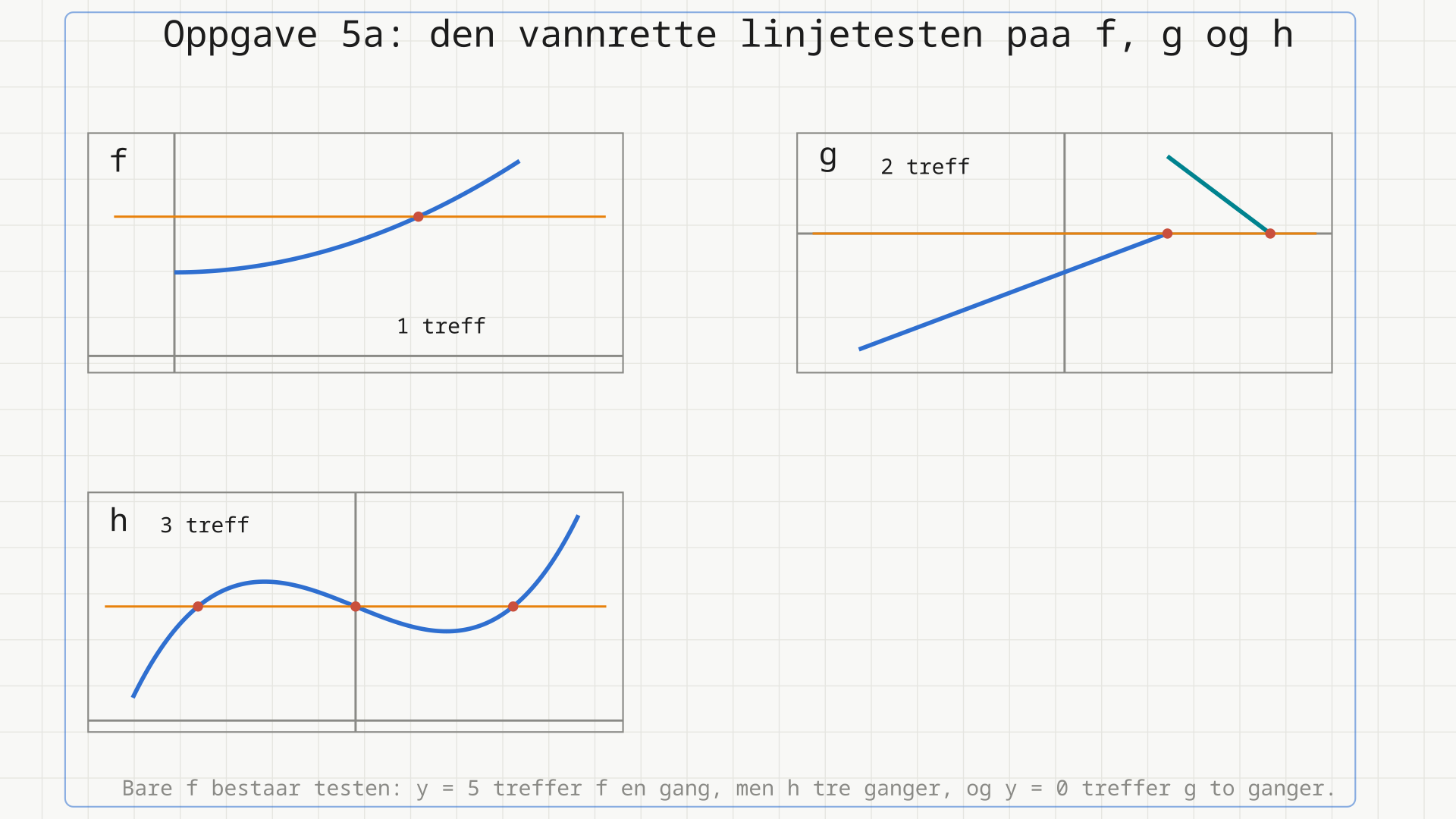 Tre paneler med grafene til f, g og h og en oransje vannrett testlinje i hvert. Linja y = 5 treffer f = x^2 + 3 en gang, y = 0 treffer g to ganger, og y = 5 treffer h = x^3 - 2x + 5 tre ganger.