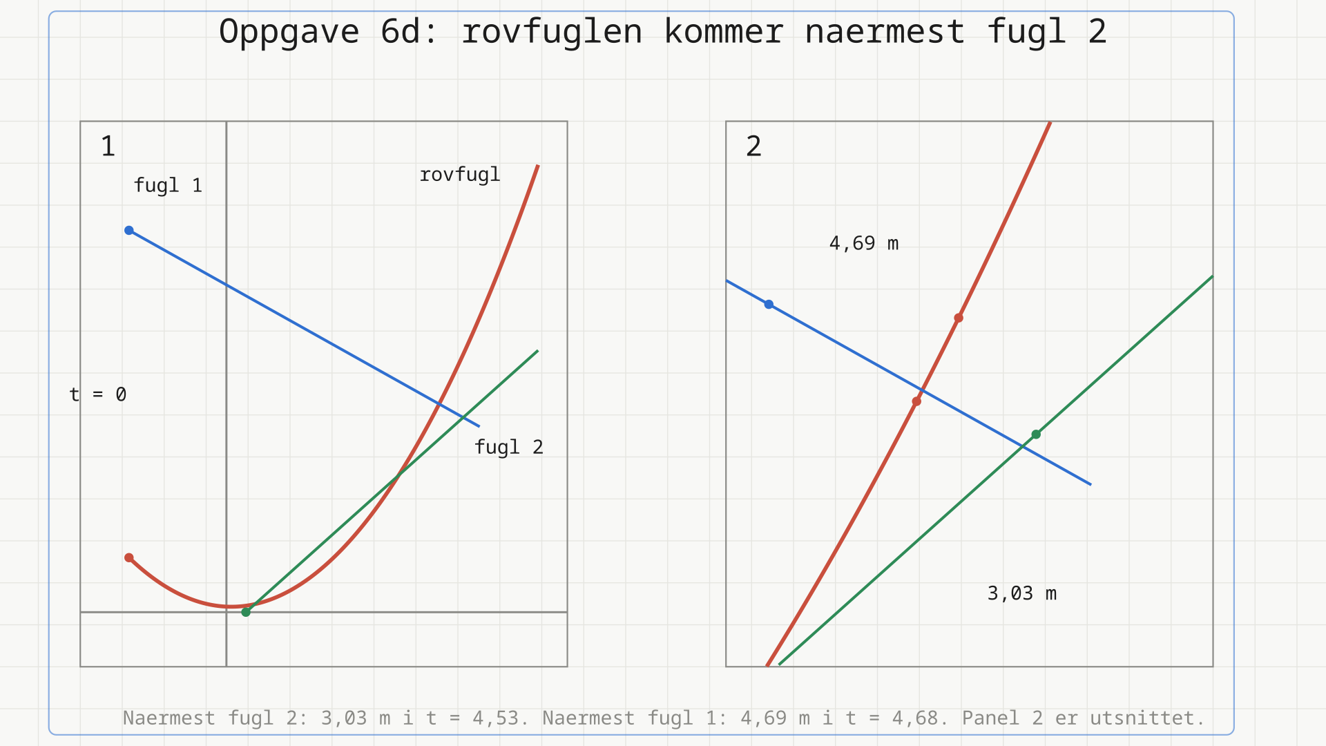 To paneler. Til venstre banene til rovfuglen (rød), fugl 1 (blå) og fugl 2 (grønn) med startpunktene ved t = 0. Til høyre et utsnitt av omradet der banene motes, med de to minste avstandene markert: 3,03 meter til fugl 2 og 4,69 meter til fugl 1.