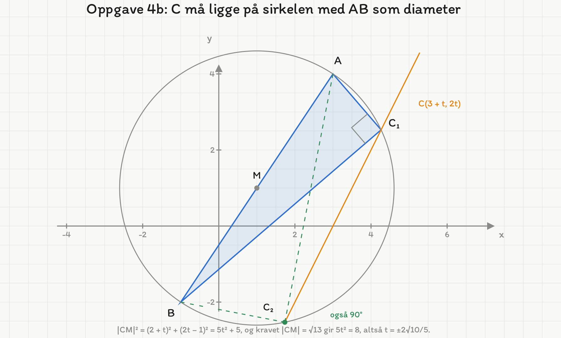 Thales-sirkelen med AB som diameter skjærer linja y = 2x − 6 i de to punktene C₁ og C₂, der vinkelen i C er 90 grader.