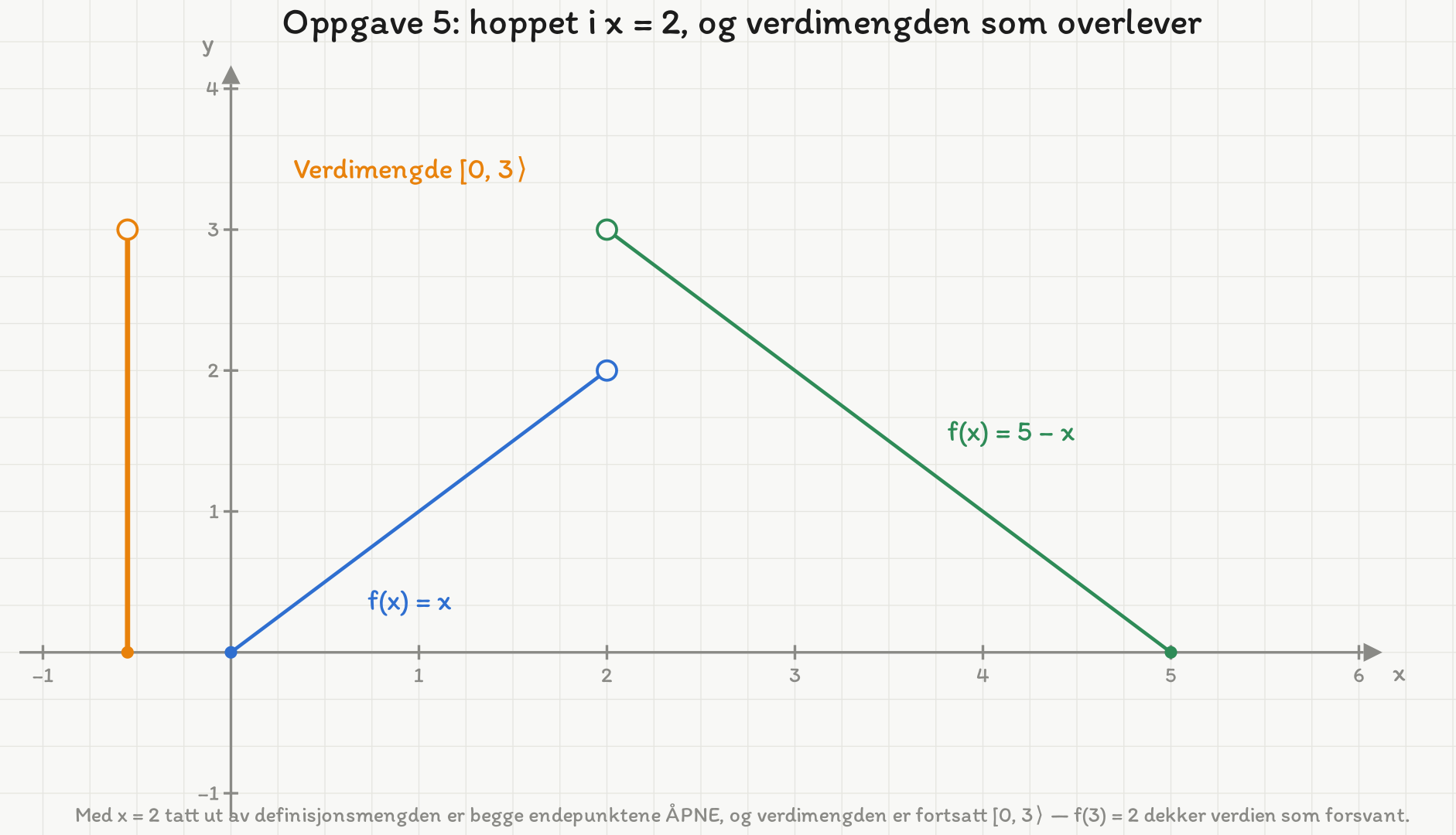 Grafen til den stykkevis definerte funksjonen med åpne endepunkter i (2, 2) og (2, 3), og verdimengden [0, 3⟩ markert som en egen loddrett strek.