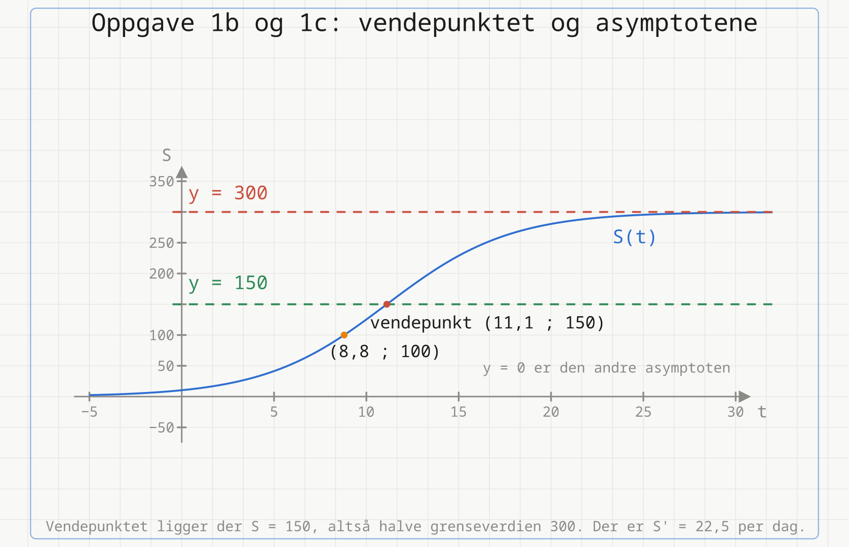 Grafen til den logistiske modellen S(t) med vendepunktet i (11,1 ; 150), punktet (8,8 ; 100) og asymptotene y = 300 og y = 0.