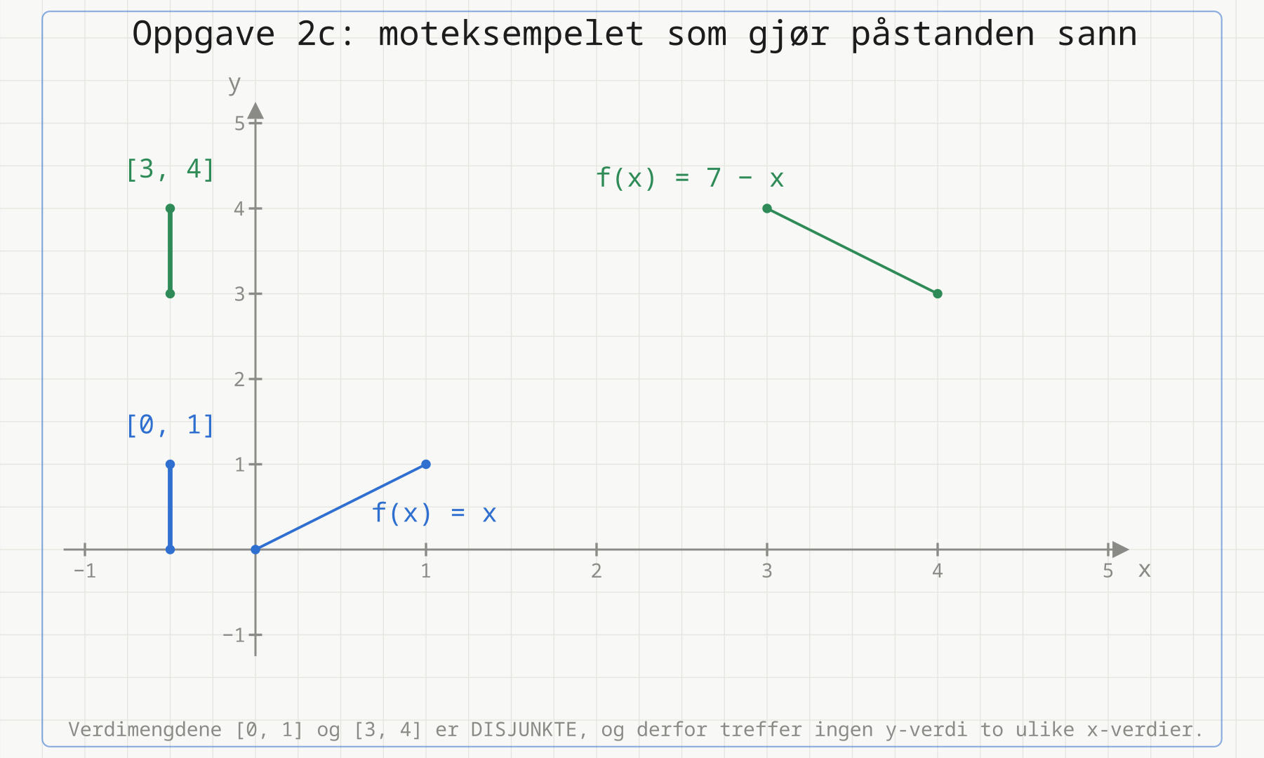 Moteksempelet: f(x) = x på [0, 1] og f(x) = 7 − x på [3, 4], med de to disjunkte verdimengdene [0, 1] og [3, 4] markert.