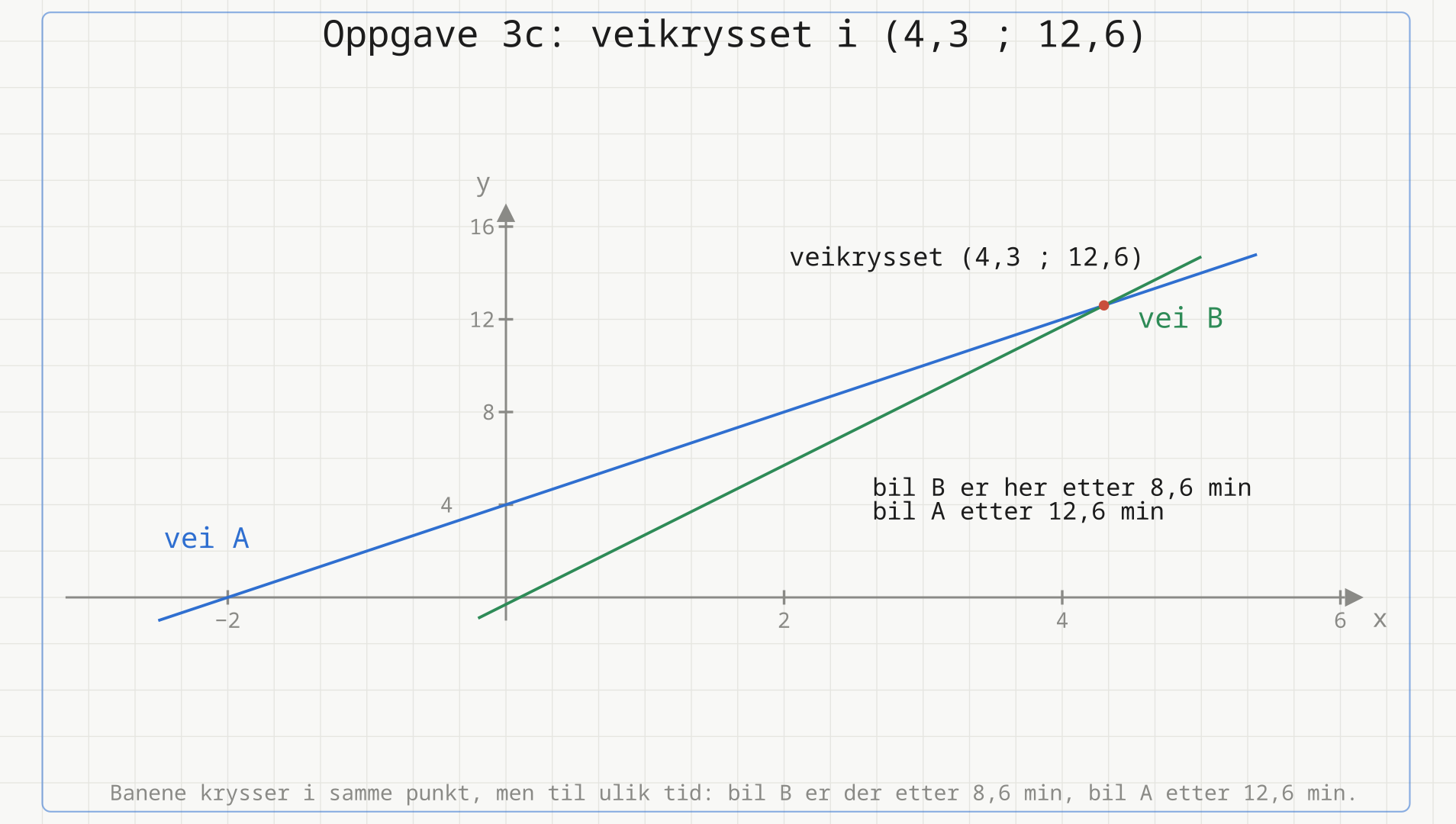 De to veiene y = 2x + 4 og y = 3x − 0,3 krysser hverandre i punktet (4,3 ; 12,6).
