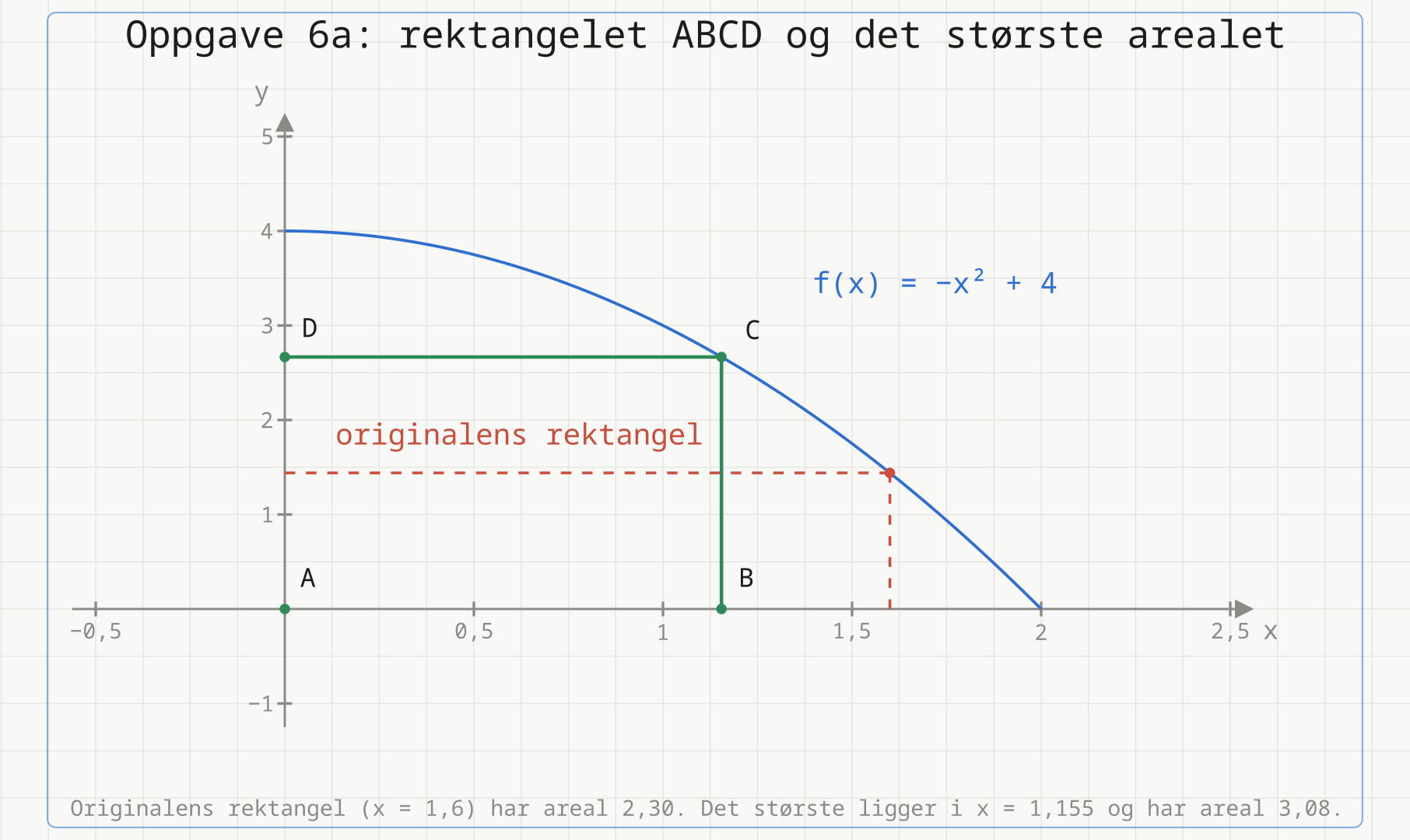 Grafen til f med det største innskrevne rektangelet ABCD i grønt og originalfigurens rektangel med x = 1,6 stiplet i rødt.