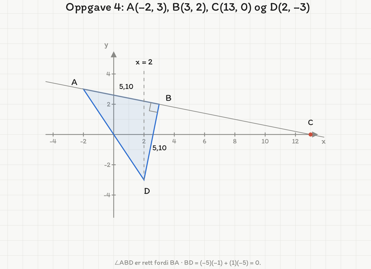 Koordinatsystem med A(-2, 3), B(3, 2) og D(2, -3) som hjørner i en trekant. Den rette linja gjennom A og B er forlenget og treffer x-aksen i C(13, 0). Sidene AB og BD er begge 5,10 lange, og vinkelen i B er merket med et rettvinkelmerke. Den loddrette linja x = 2 går gjennom D.