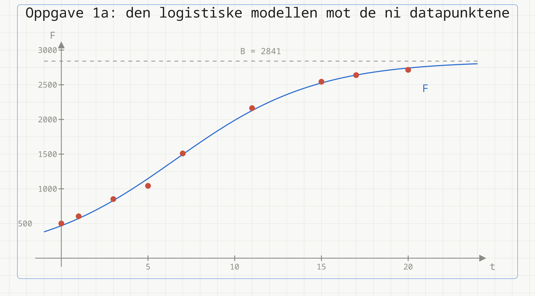 Spredningsplott av de ni datapunktene fra tabellen, fra (0, 500) til (20, 2715), med den logistiske modellen F(t) = 2841/(1 + 5,07e^(-0,247t)) tegnet som en S-formet kurve gjennom punktene og bærekapasiteten B = 2841 som en stiplet vannrett asymptote.