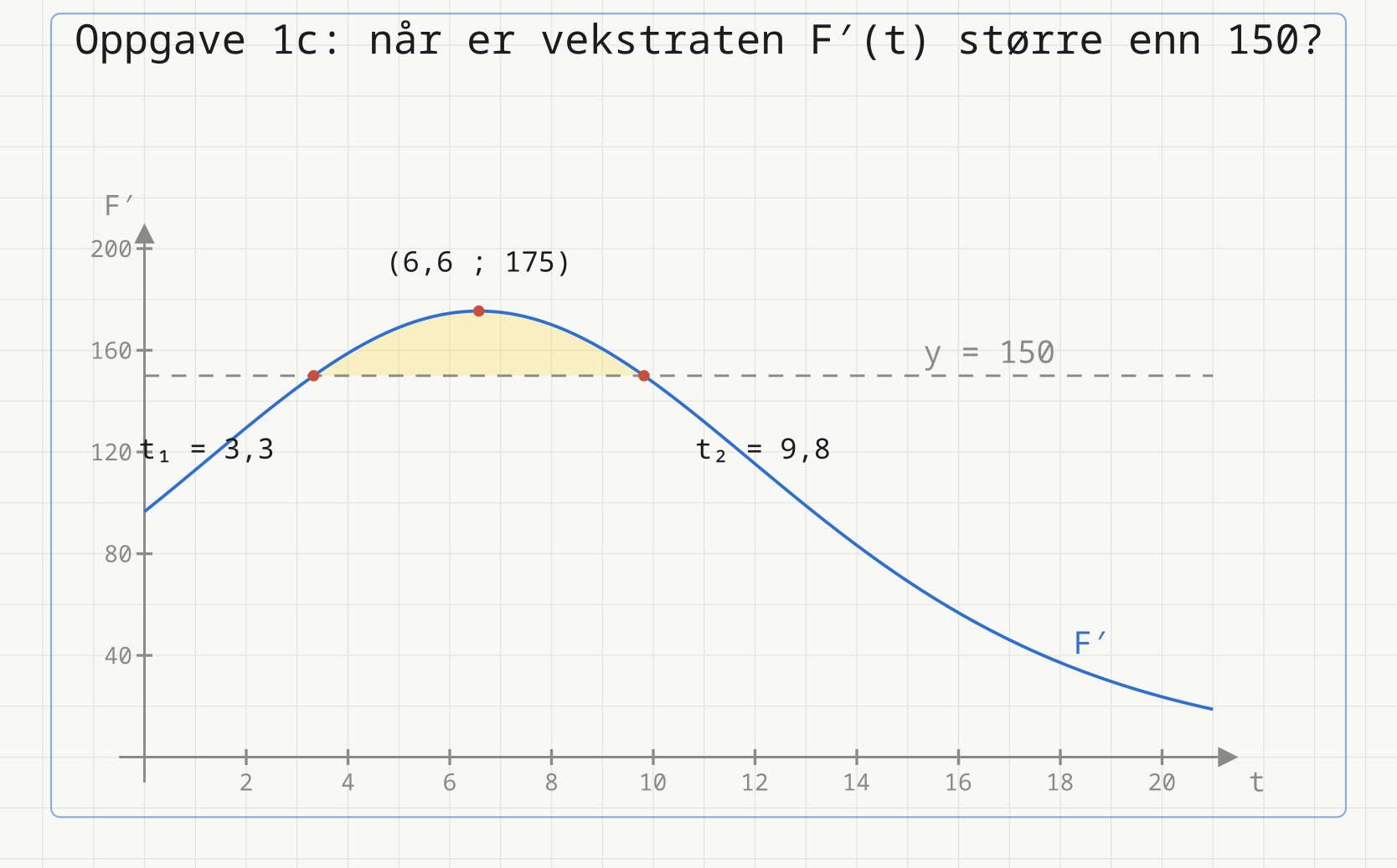 Grafen til vekstraten F'(t) for t fra 0 til 21. Kurven stiger fra omtrent 97 ved t = 0 til toppunktet (6,6 ; 175) og synker deretter. Den vannrette stiplede linja y = 150 skjærer kurven i t1 = 3,3 og t2 = 9,8, og området mellom kurven og linja er skravert gult.