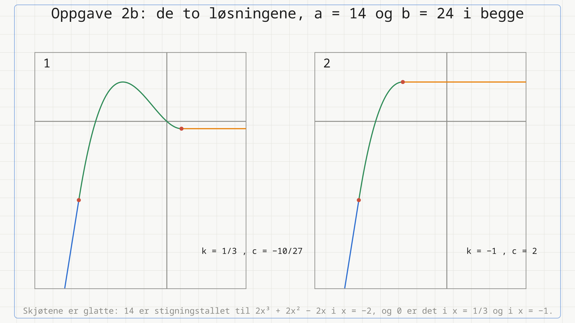 To paneler med samme koordinatvindu. I panel 1 (k = 1/3, c = -10/27) går den blå linja 14x + 24 over i den grønne tredjegradskurven i x = -2, kurven stiger til et toppunkt, synker til bunnpunktet i x = 1/3 og går der over i den oransje vannrette linja. I panel 2 (k = -1, c = 2) går den samme grønne kurven over i den oransje linja allerede i toppunktet x = -1.